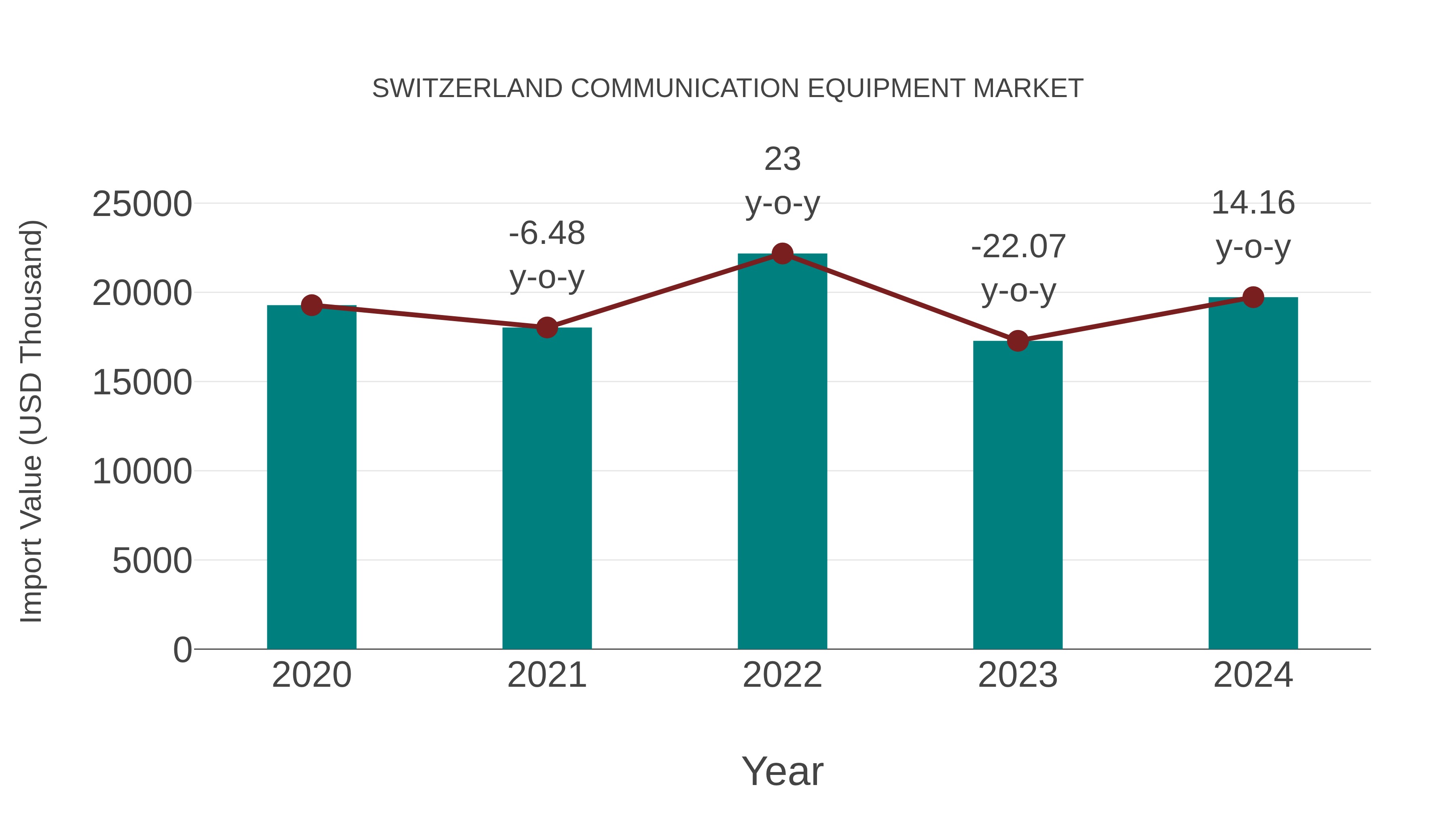  Switzerland Communication Equipment Market: Import Trend Analysis