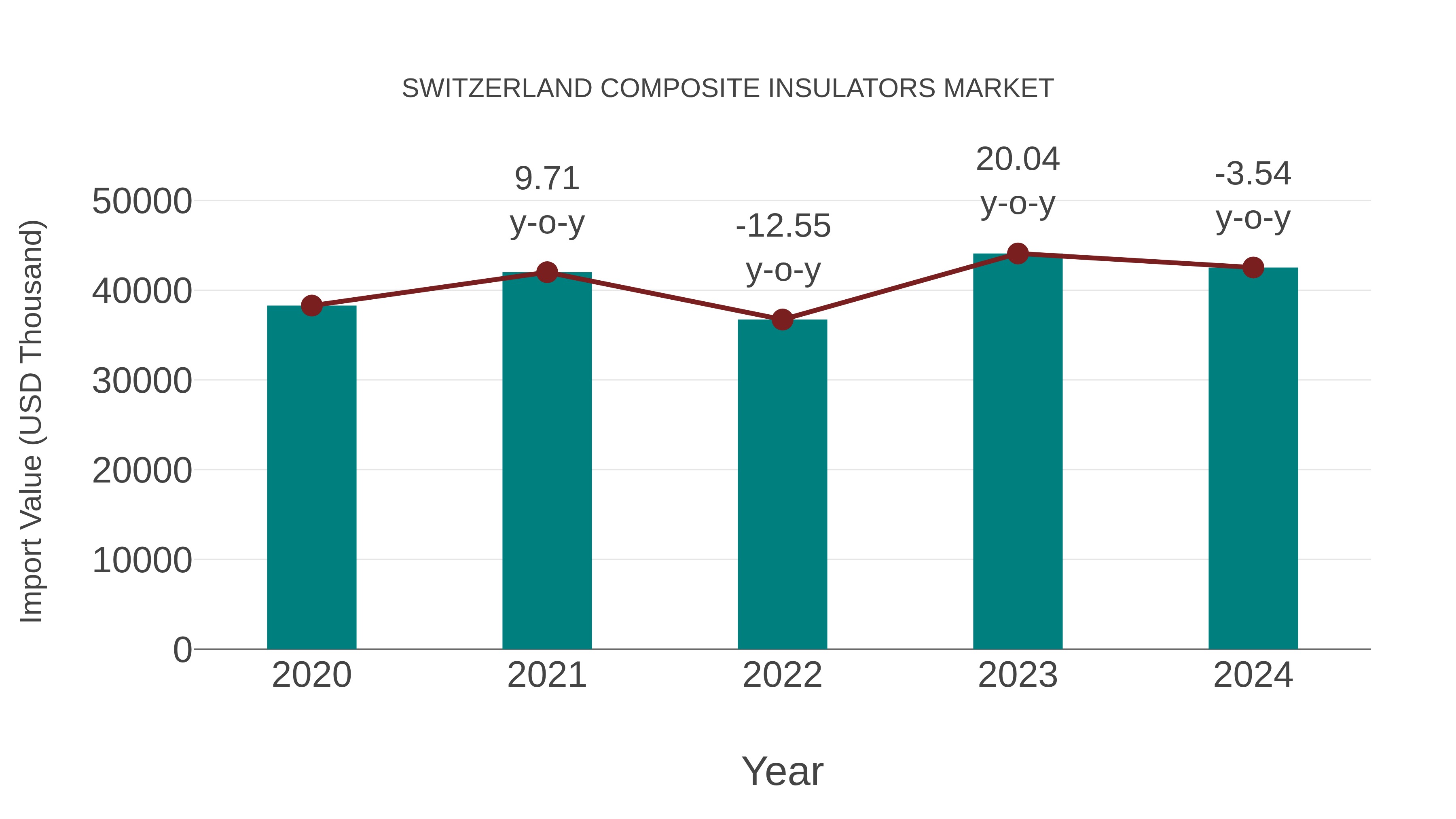 Switzerland Composite Insulators Market: Import Trend Analysis