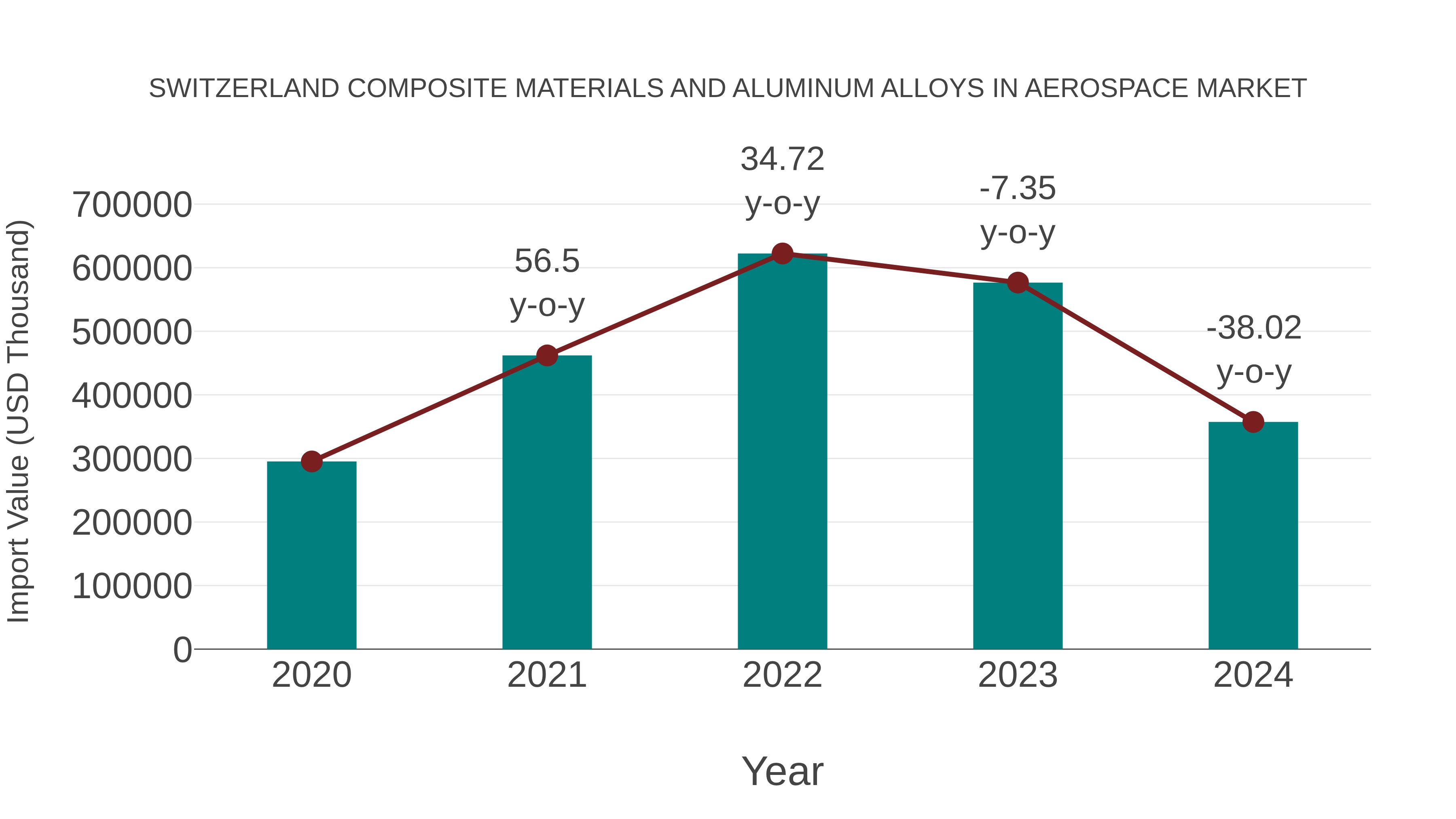 Switzerland Composite Materials and Aluminum Alloys in Aerospace Market: Import Trend Analysis