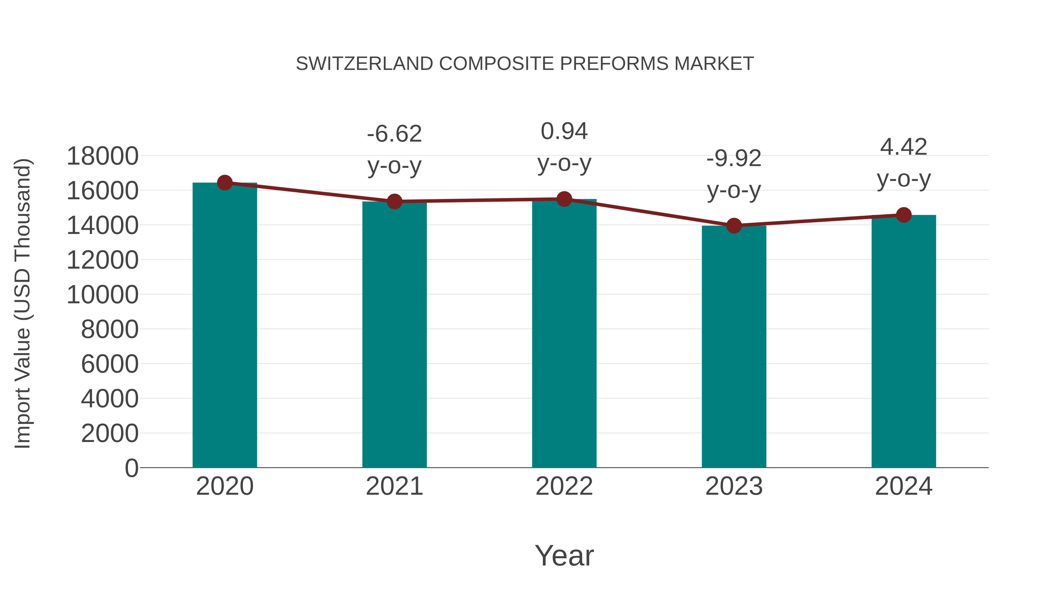  Switzerland Composite Preforms Market: Import Trend Analysis