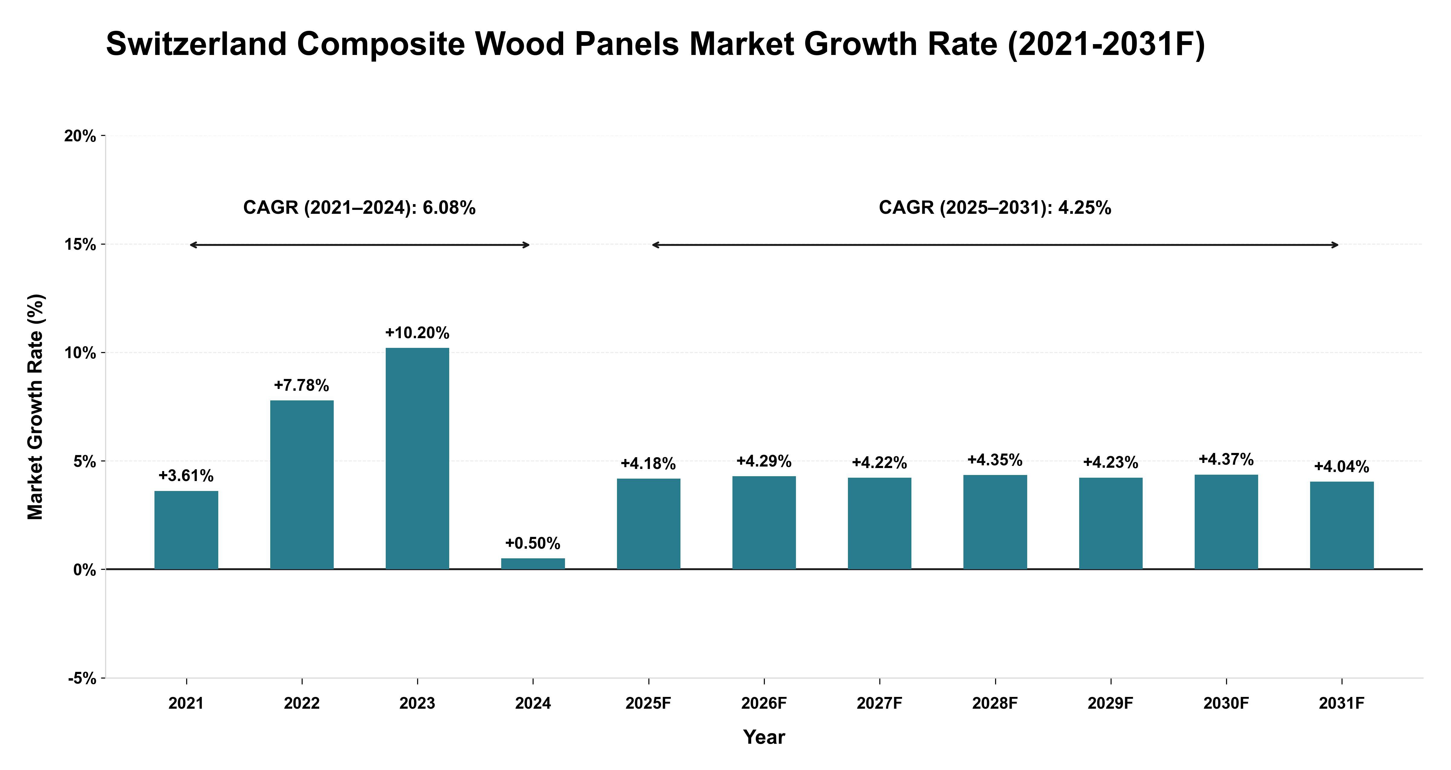 Switzerland Composite Wood Panels Market Year-wise Growth Rate (2021-2031F)