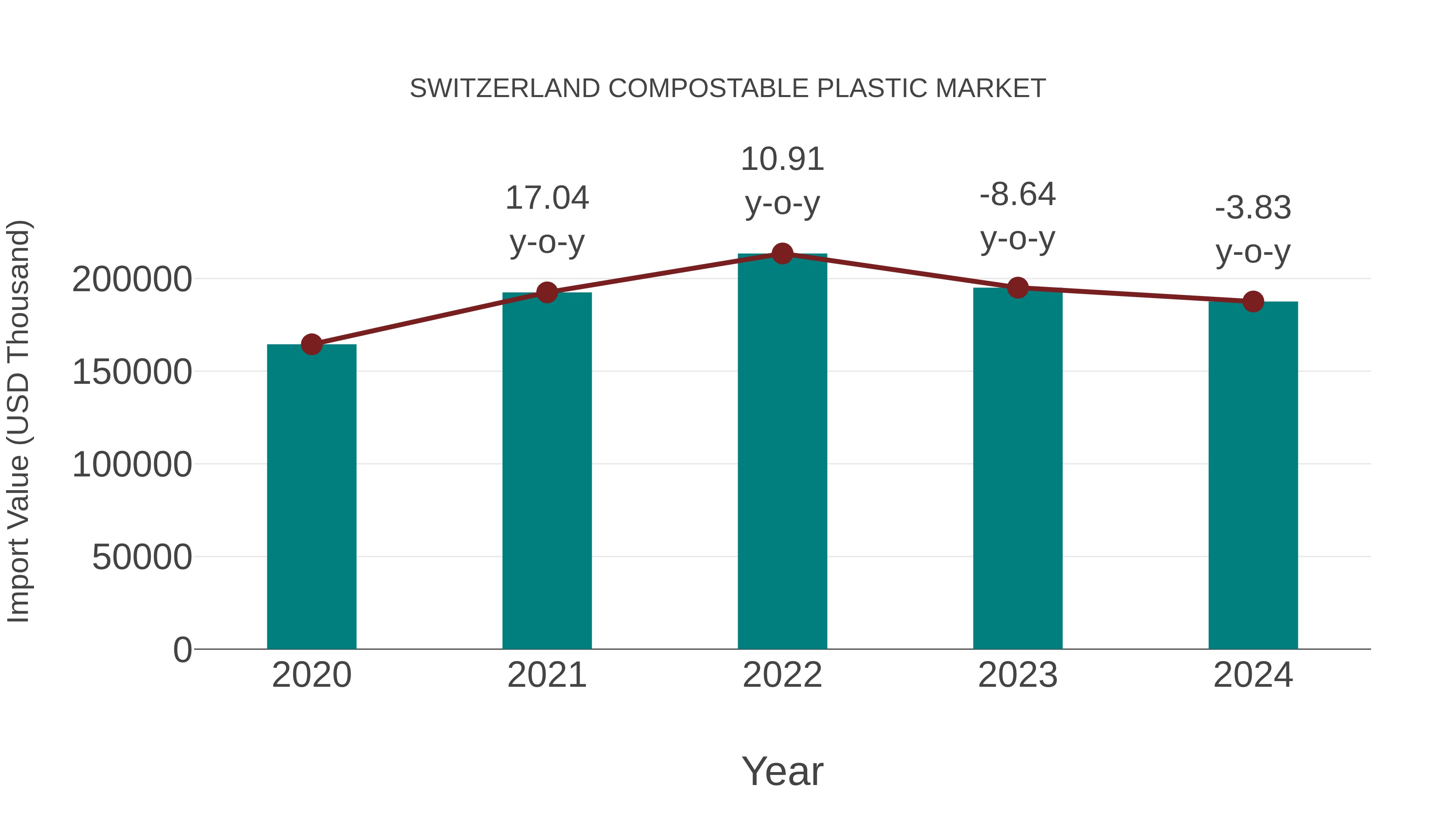  Switzerland Compostable Plastic Market: Import Trend Analysis
