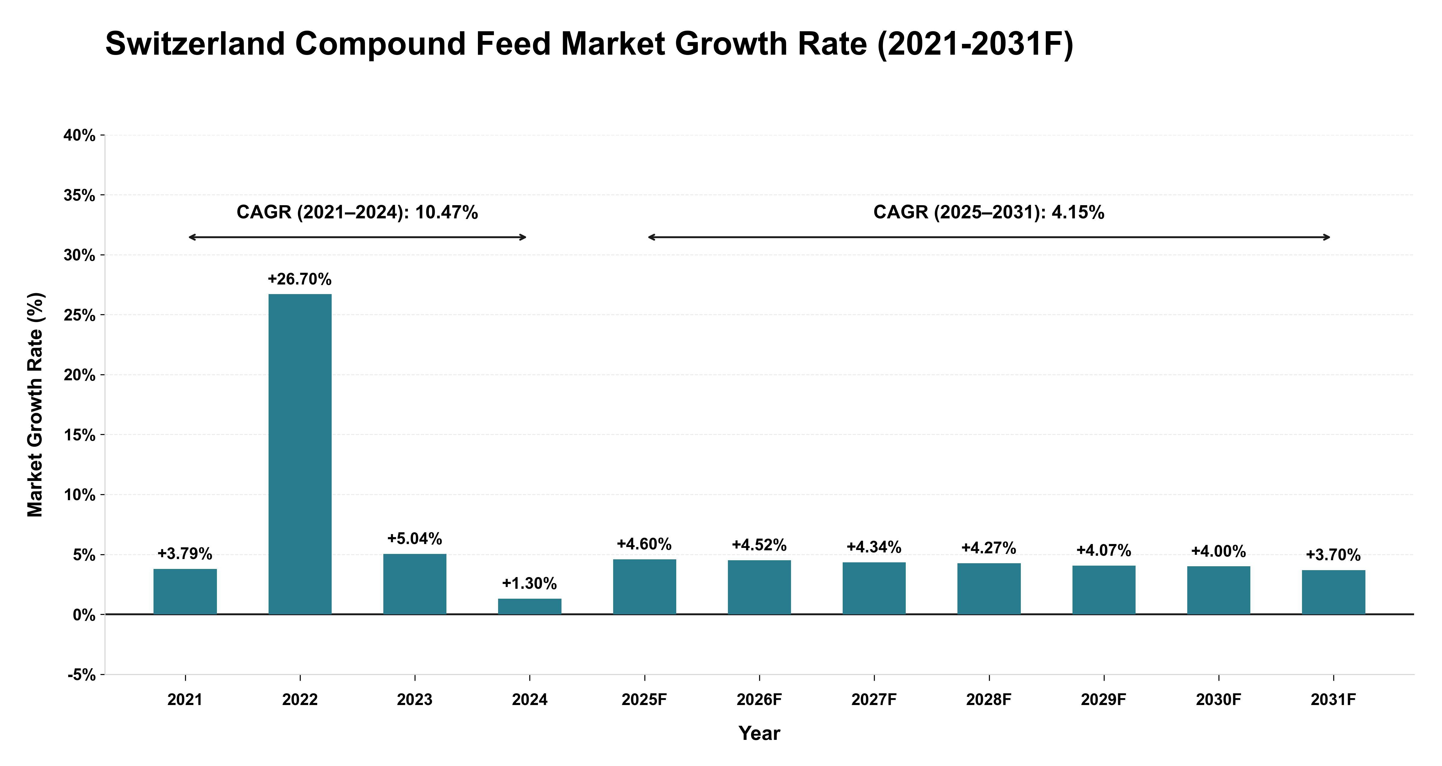 Switzerland Compound Feed Market Year-wise Growth Rate (2021-2031F)