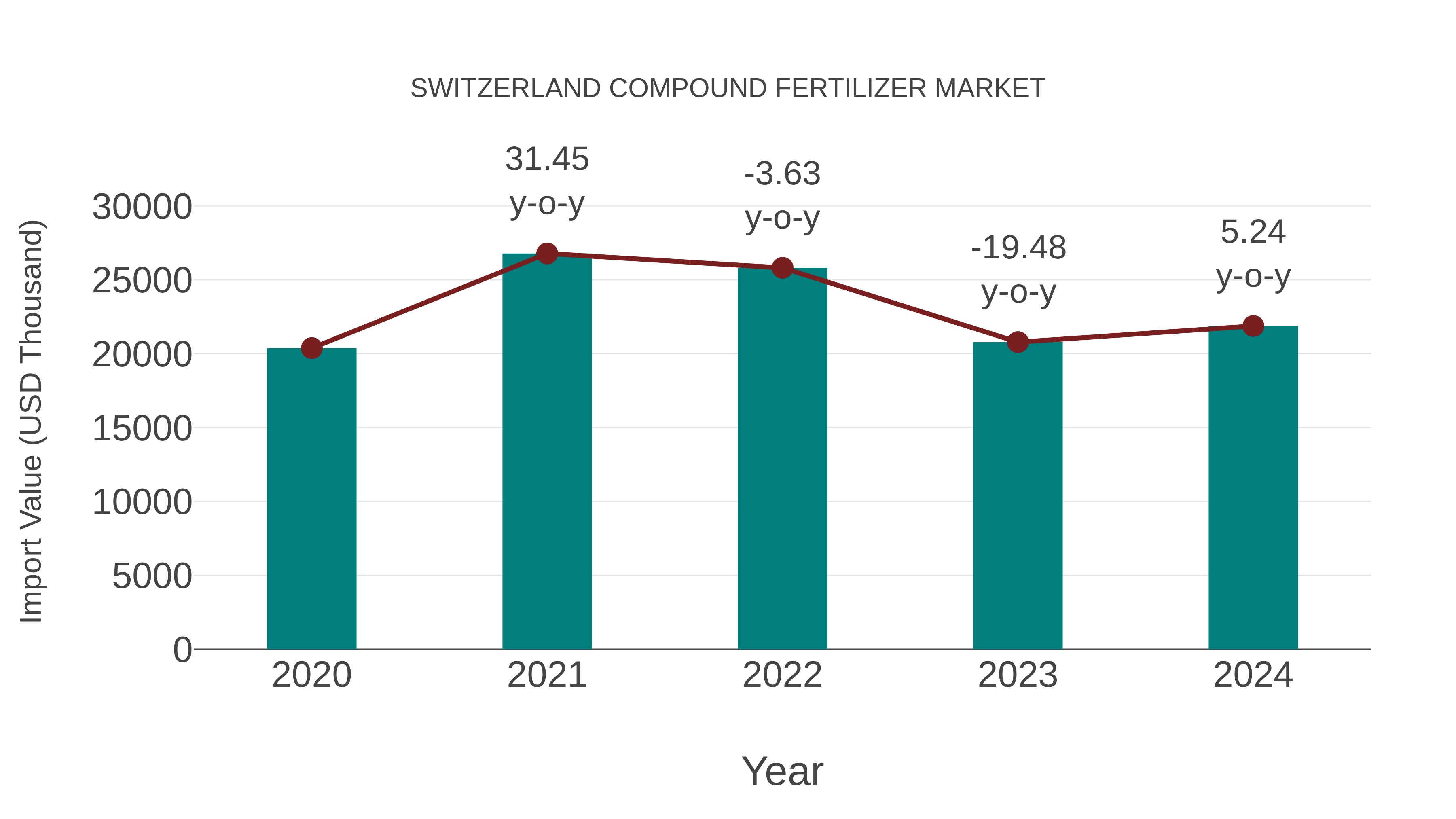  Switzerland Compound Fertilizer Market: Import Trend Analysis
