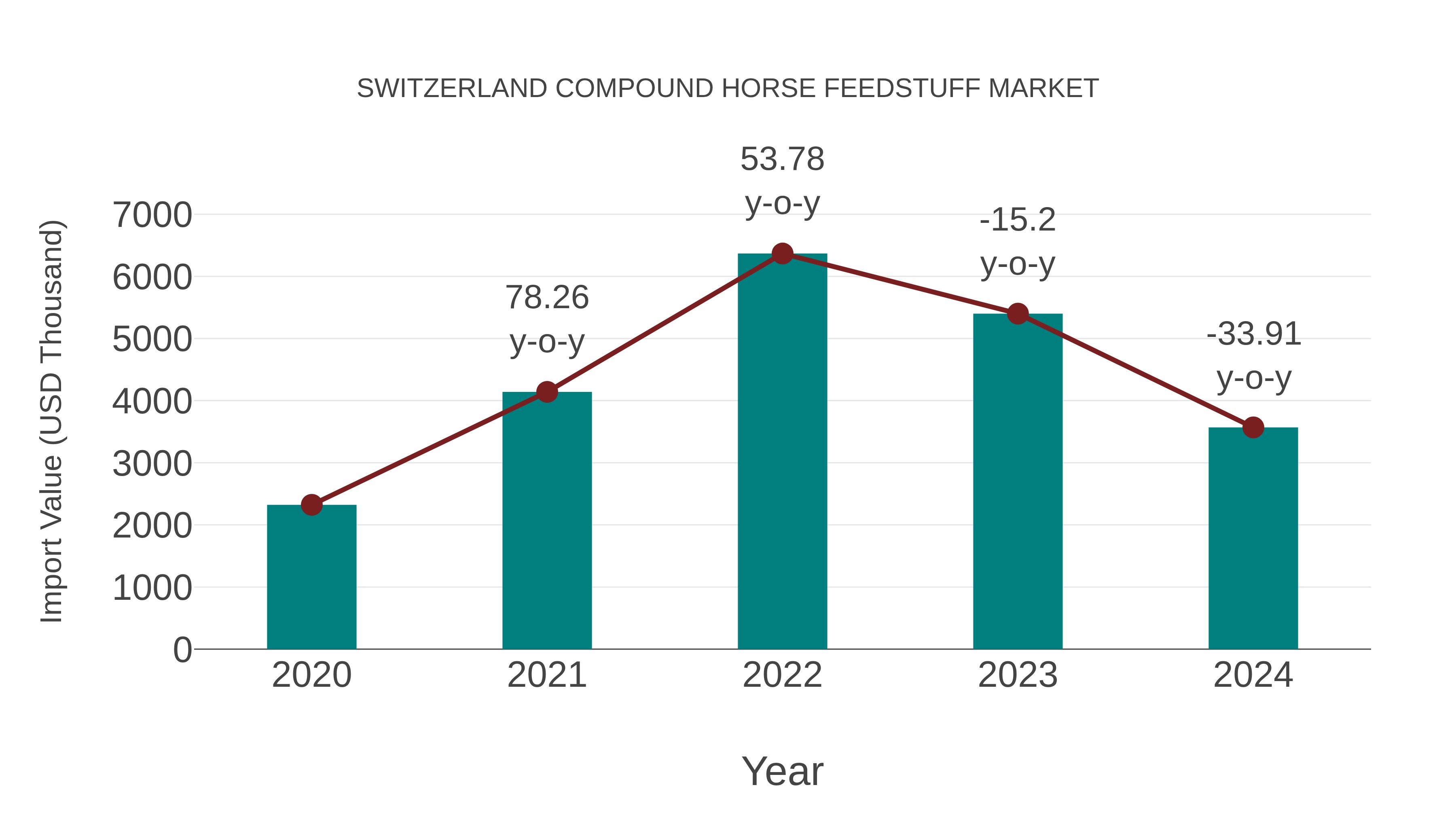  Switzerland Compound Horse Feedstuff Market: Import Trend Analysis