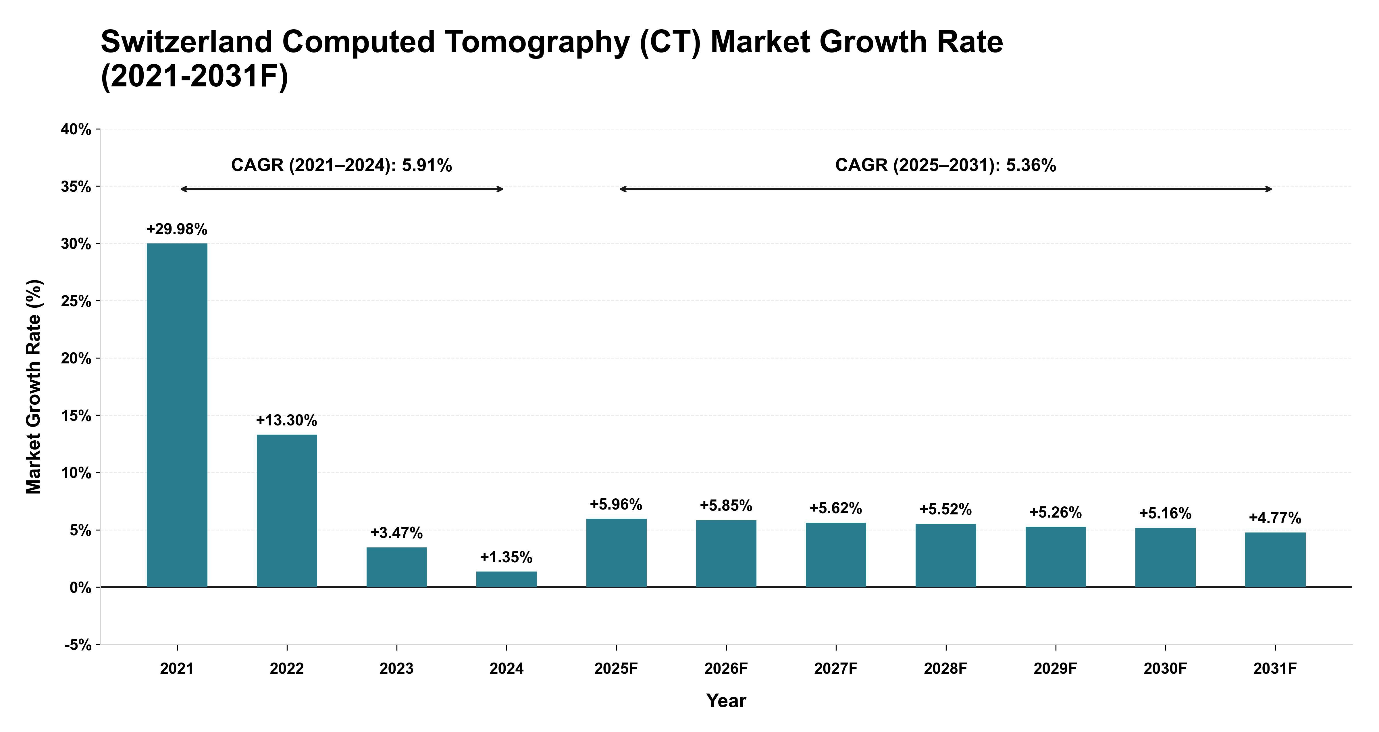 Switzerland Computed Tomography (CT) Market Year-wise Growth Rate (2021-2031F)