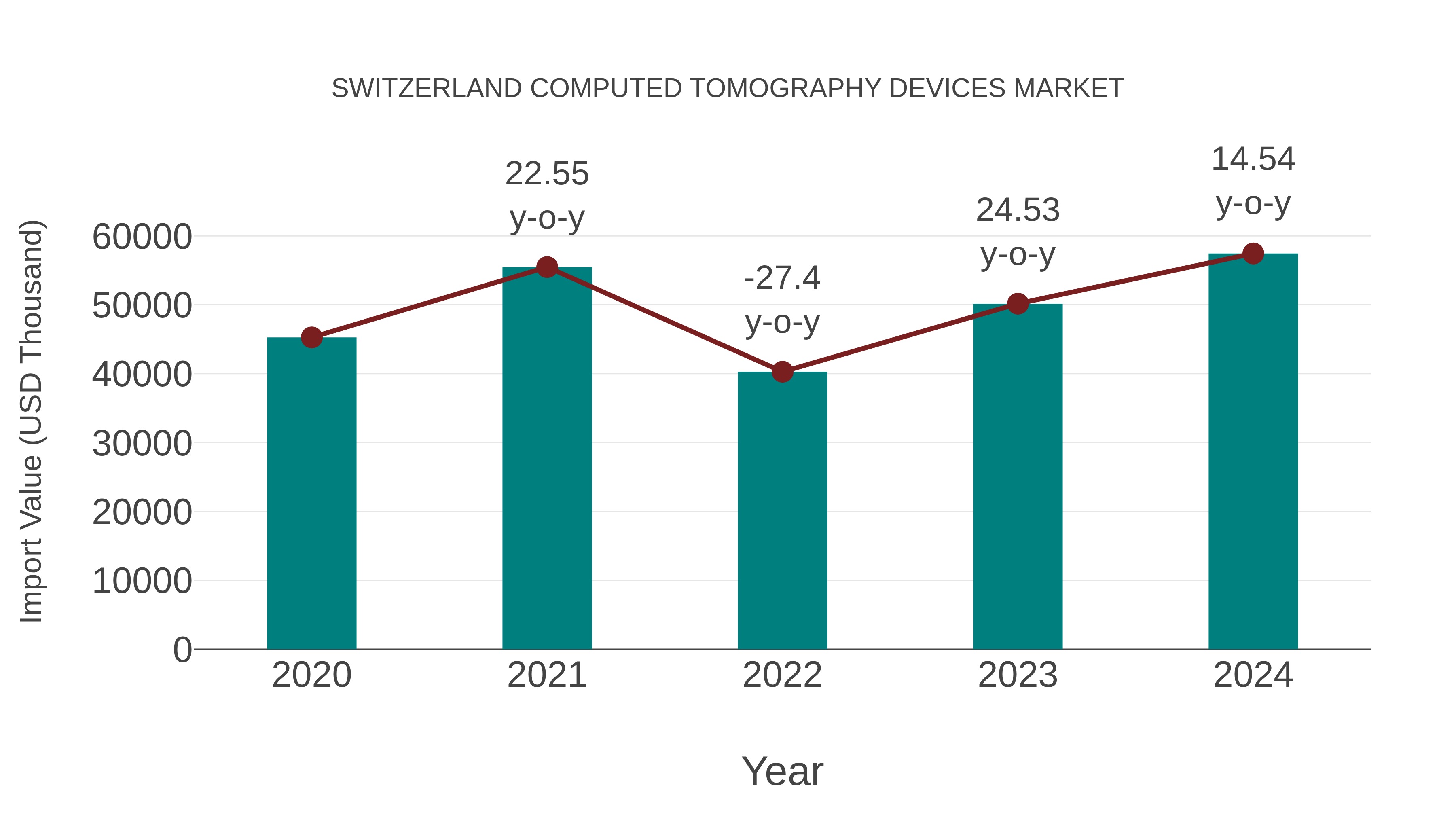 Switzerland Computed Tomography Devices Market: Import Trend Analysis
