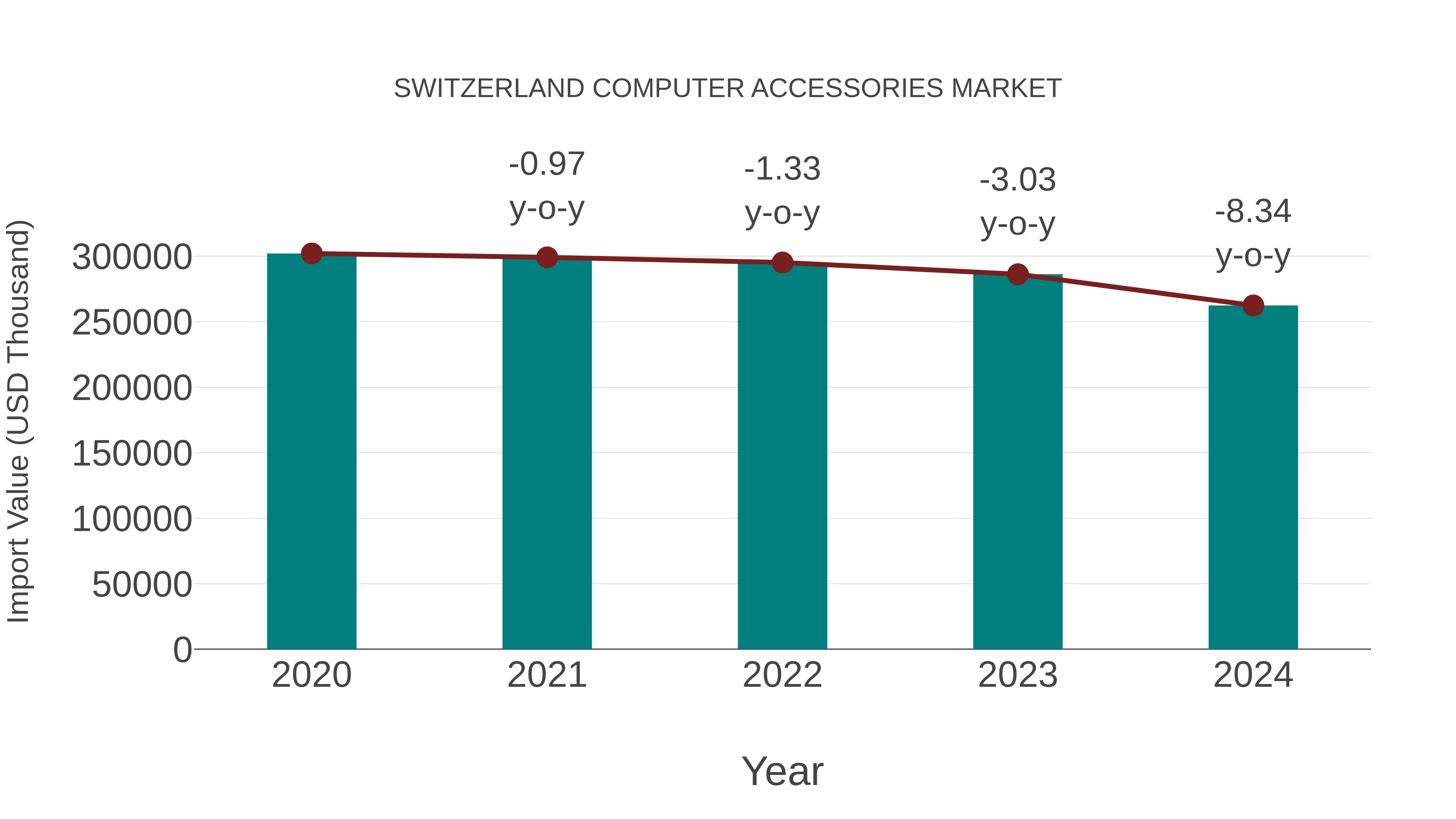  Switzerland Computer Accessories Market: Import Trend Analysis