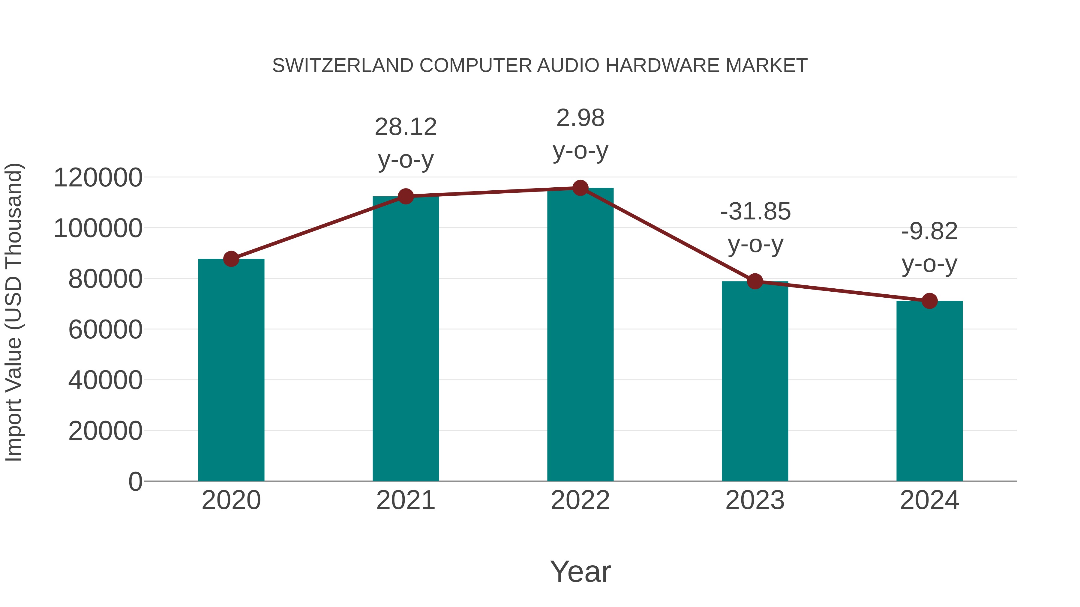  Switzerland Computer Audio Hardware Market: Import Trend Analysis