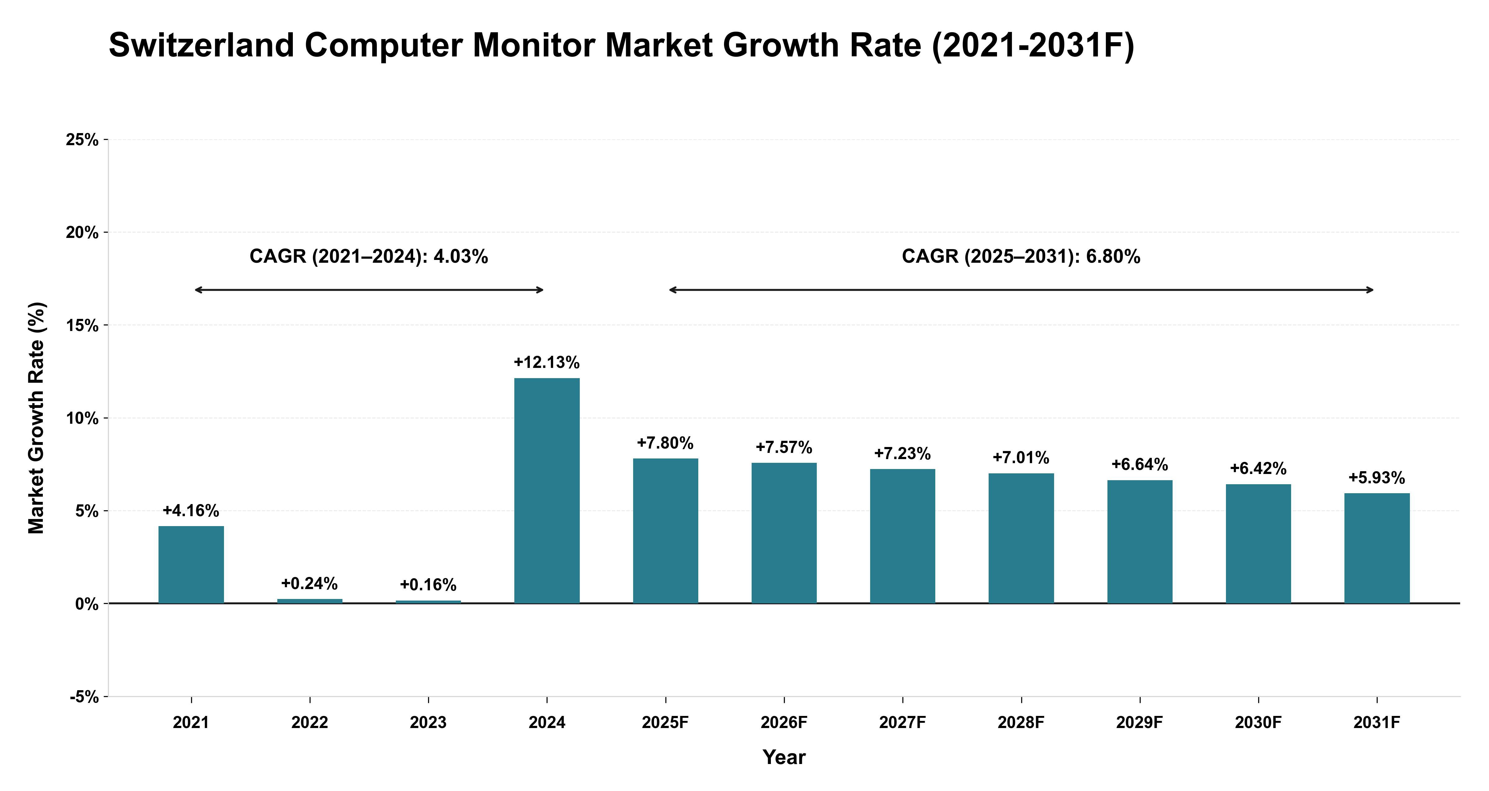 Switzerland Computer Monitor Market Year-wise Growth Rate (2021-2031F)