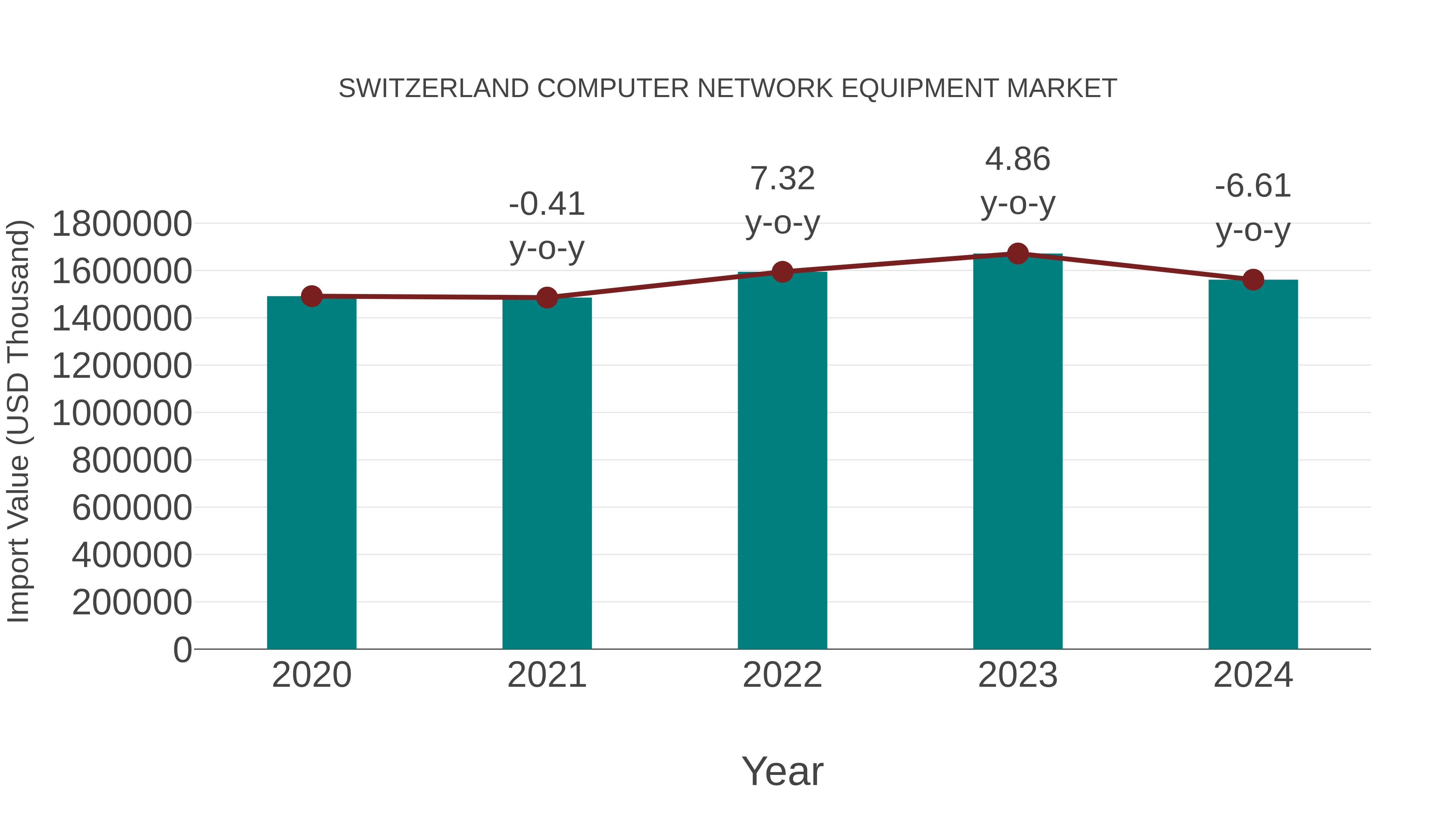  Switzerland Computer Network Equipment Market: Import Trend Analysis
