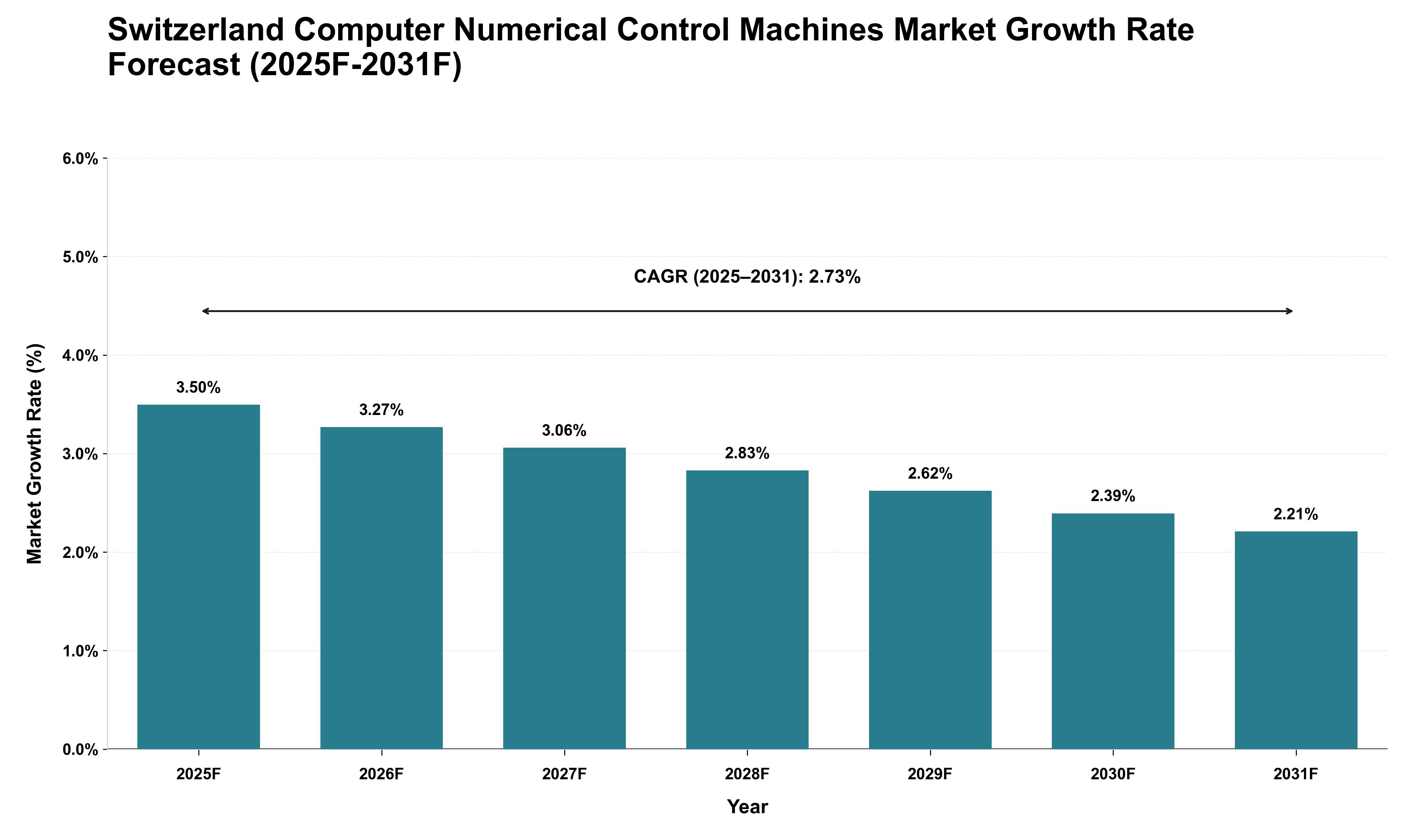 Switzerland Computer Numerical Control Machines Market Growth Rate Analysis (2025 - 2031)