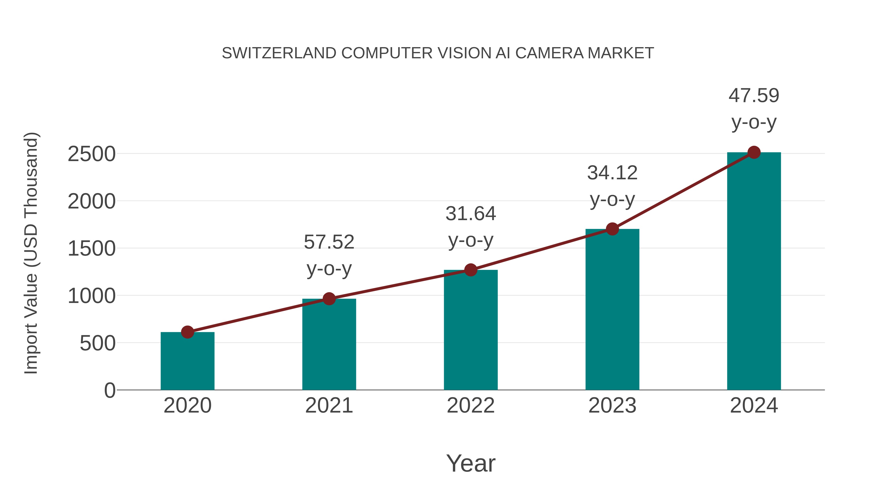 Switzerland Computer Vision Ai Camera Market: Import Trend Analysis