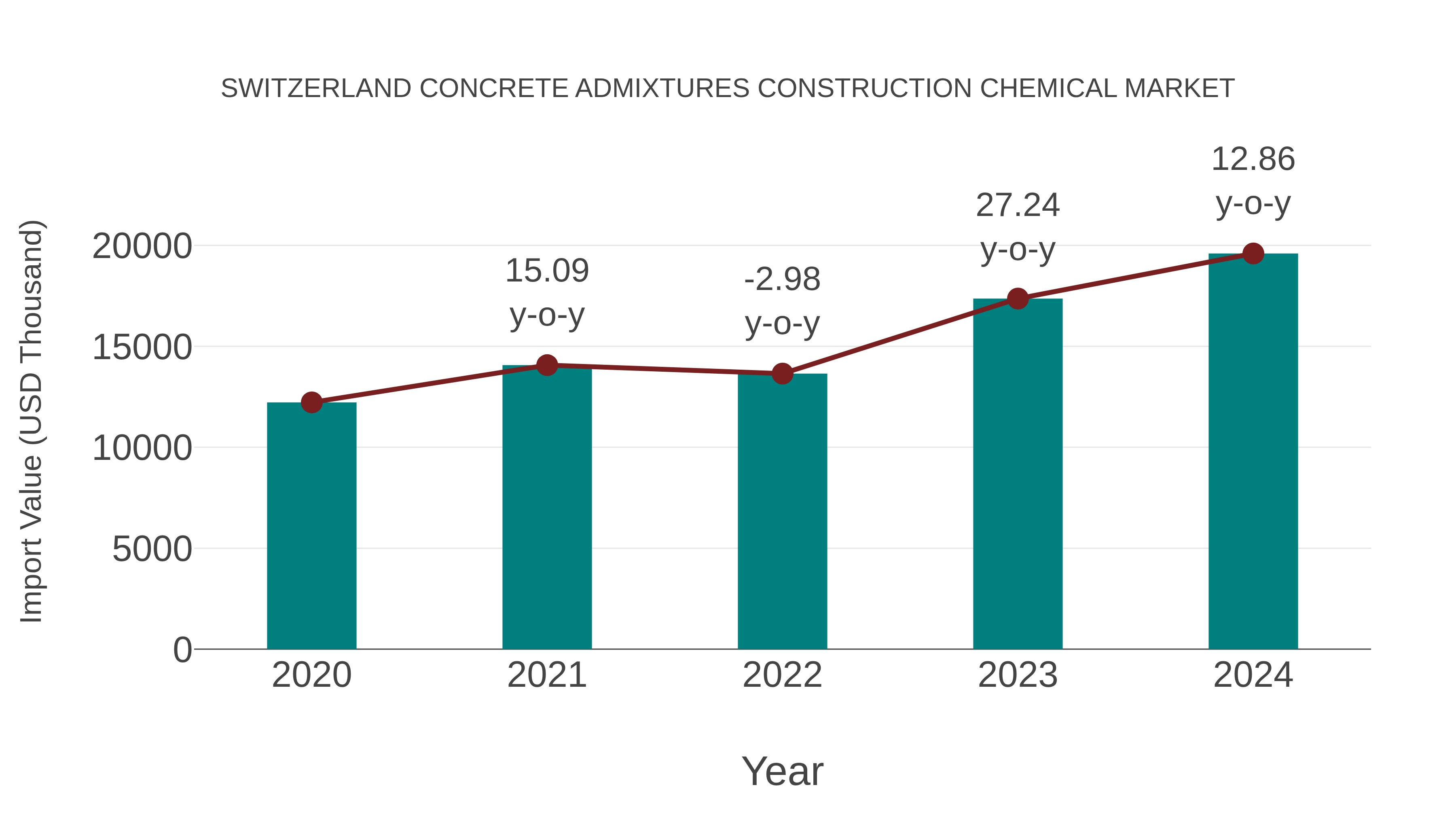 Switzerland Concrete Admixtures Construction Chemical Market: Import Trend Analysis