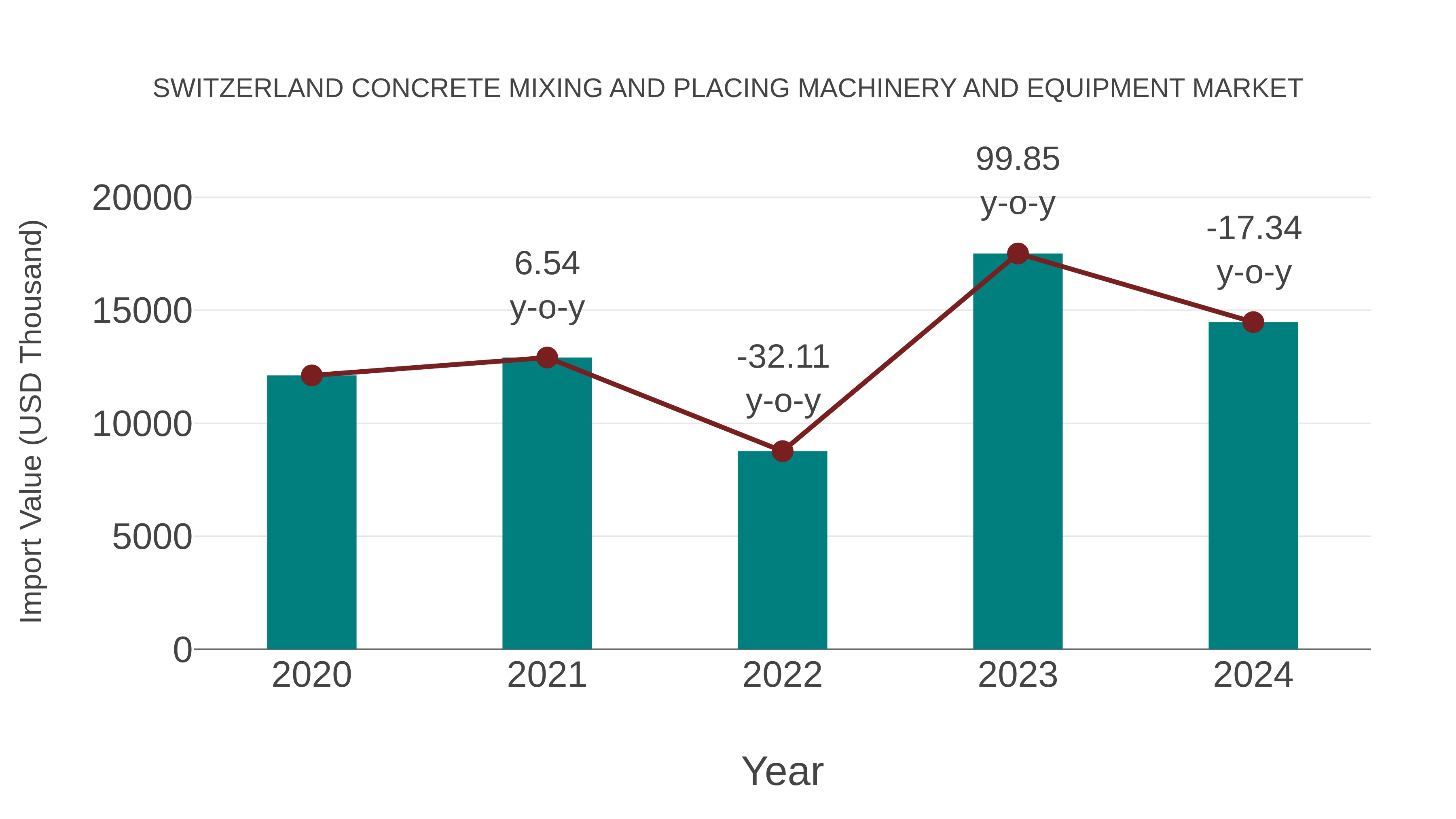 Switzerland Concrete Mixing and Placing Machinery and Equipment Market: Import Trend Analysis