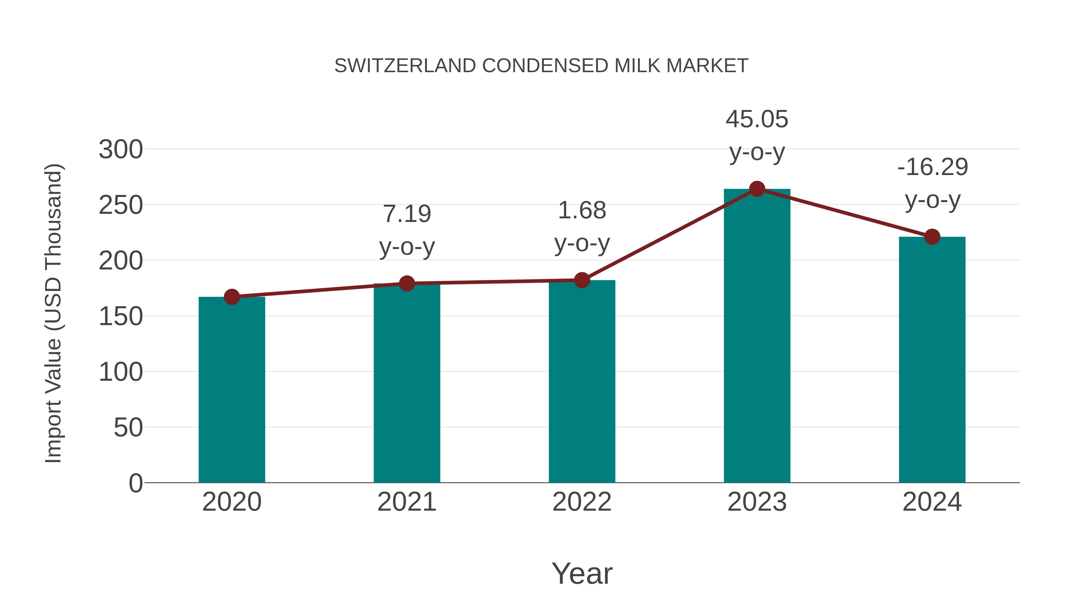  Switzerland Condensed Milk Market: Import Trend Analysis