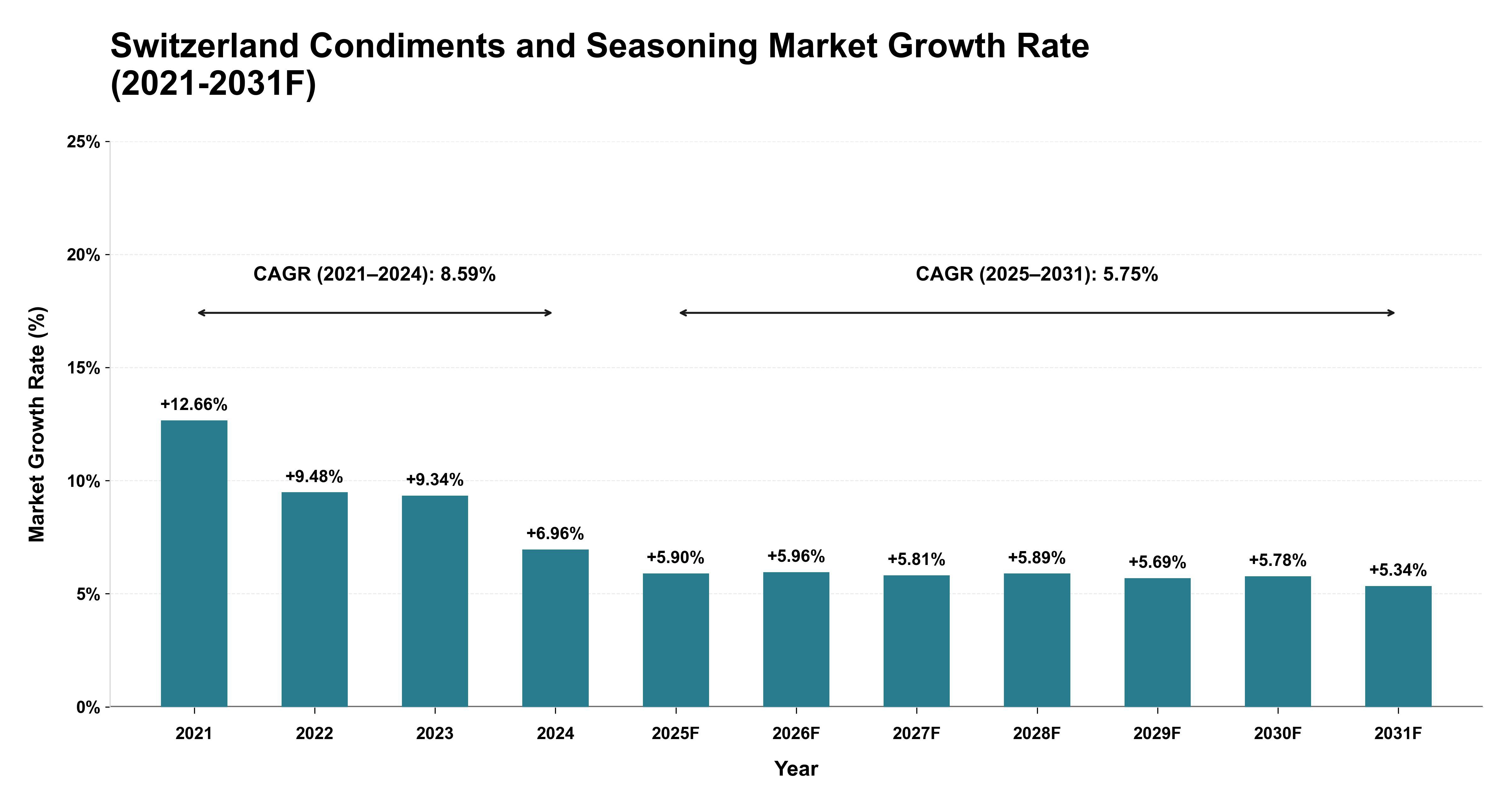 Switzerland Condiments and Seasoning Market Year-wise Growth Rate (2021-2031F)
