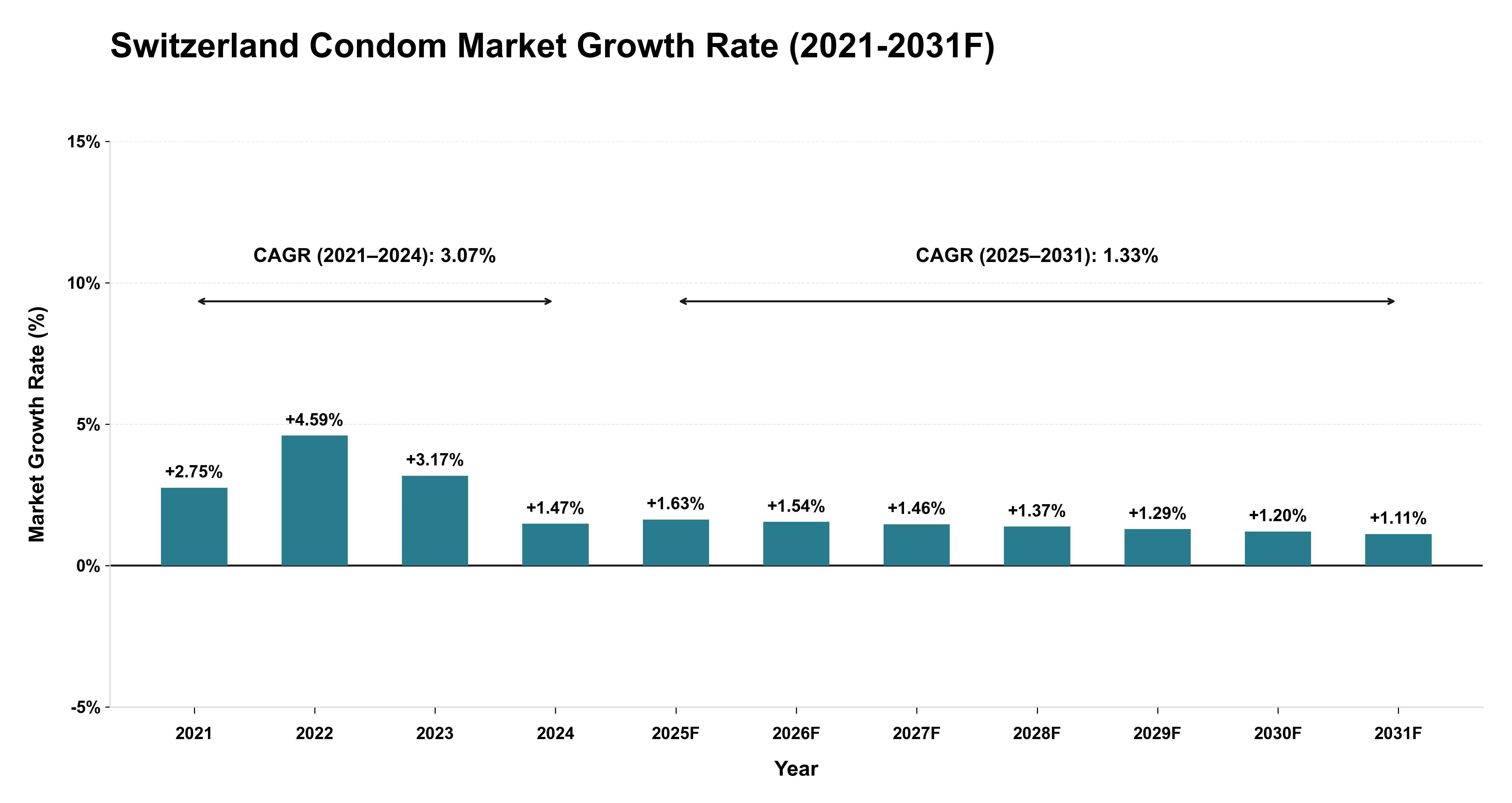 Switzerland Condom Market Year-wise Growth Rate (2021-2031F)