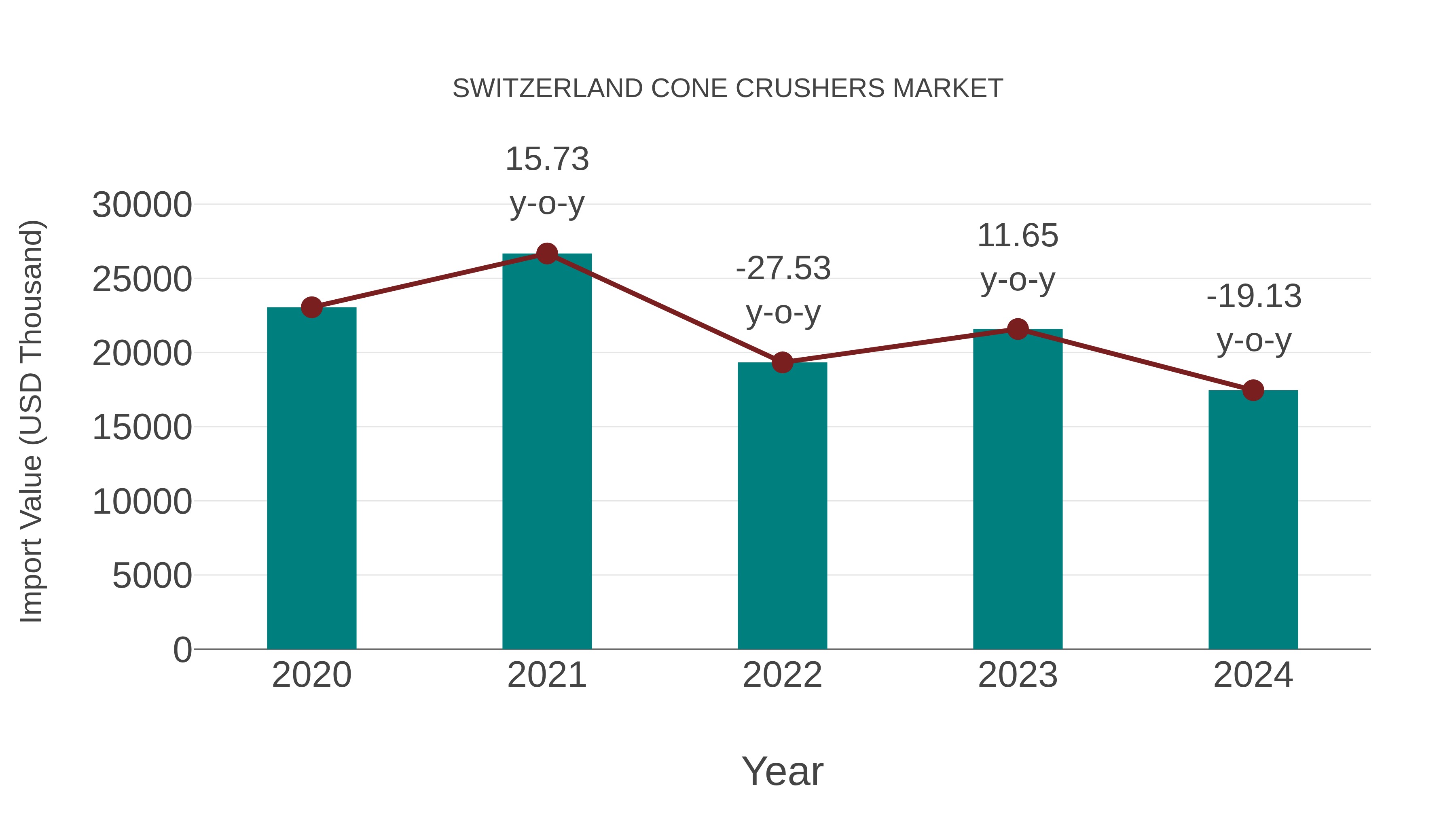  Switzerland Cone Crushers Market: Import Trend Analysis