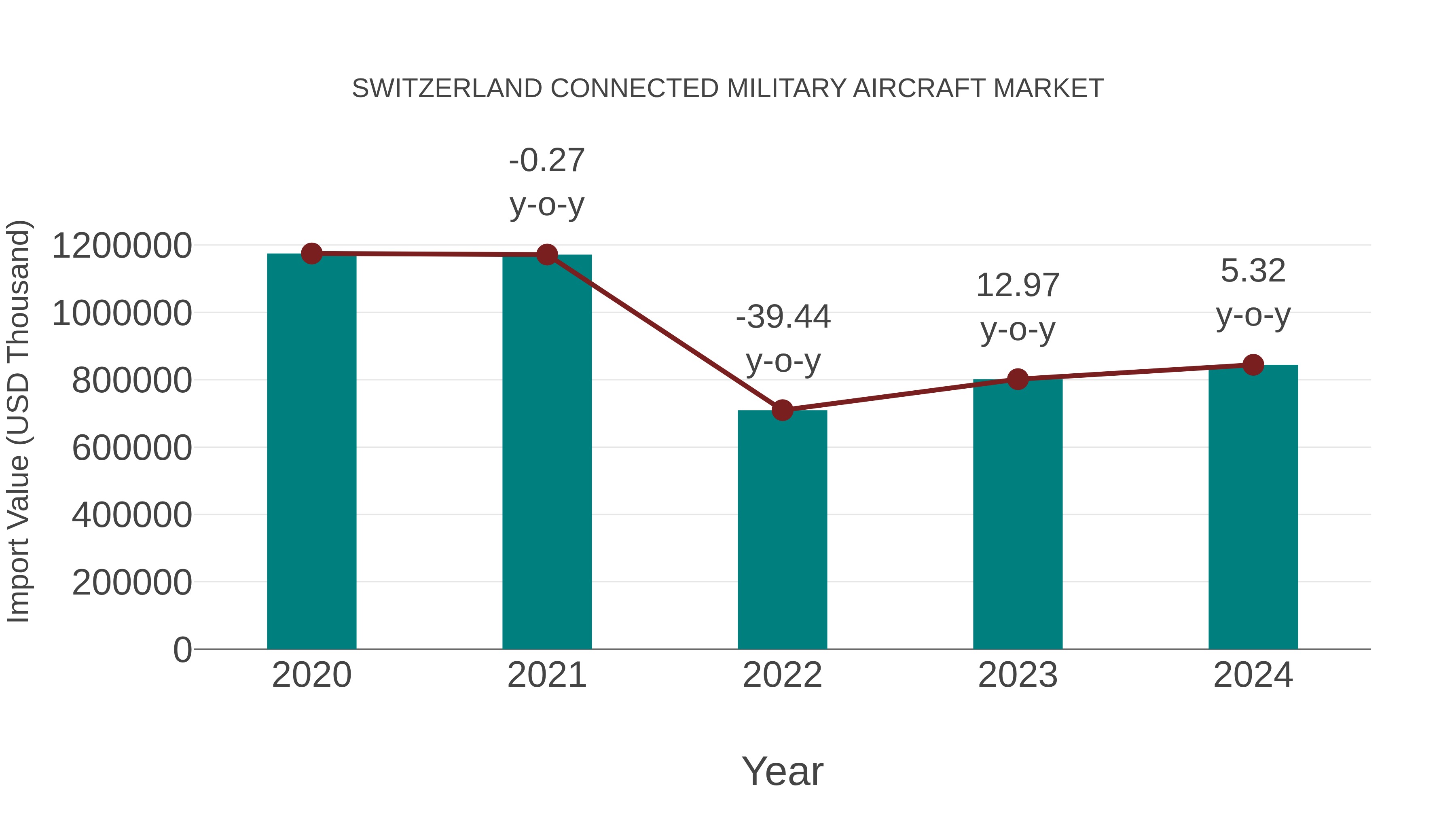  Switzerland Connected Military Aircraft Market: Import Trend Analysis