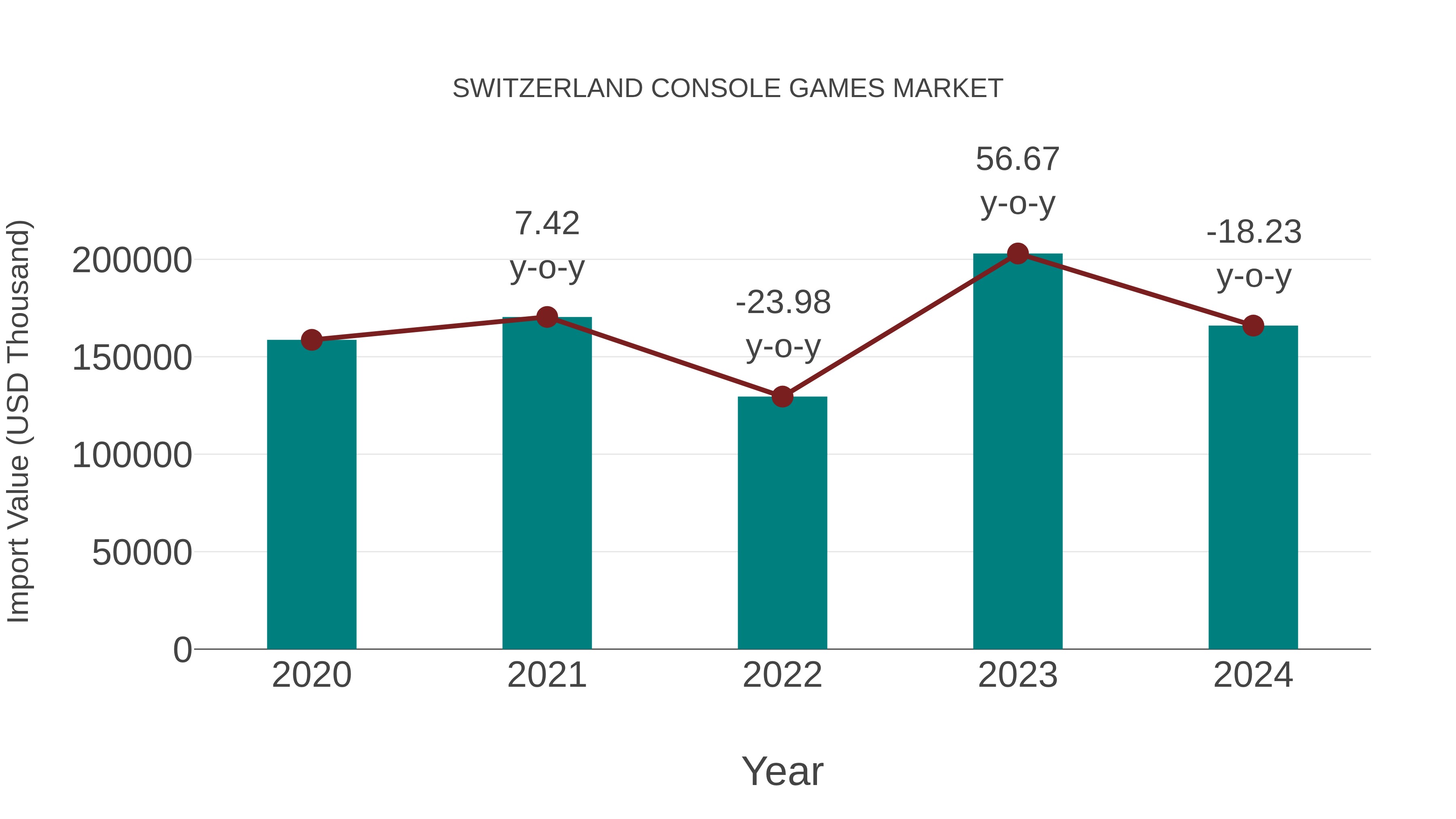Switzerland Console Games Market: Import Trend Analysis