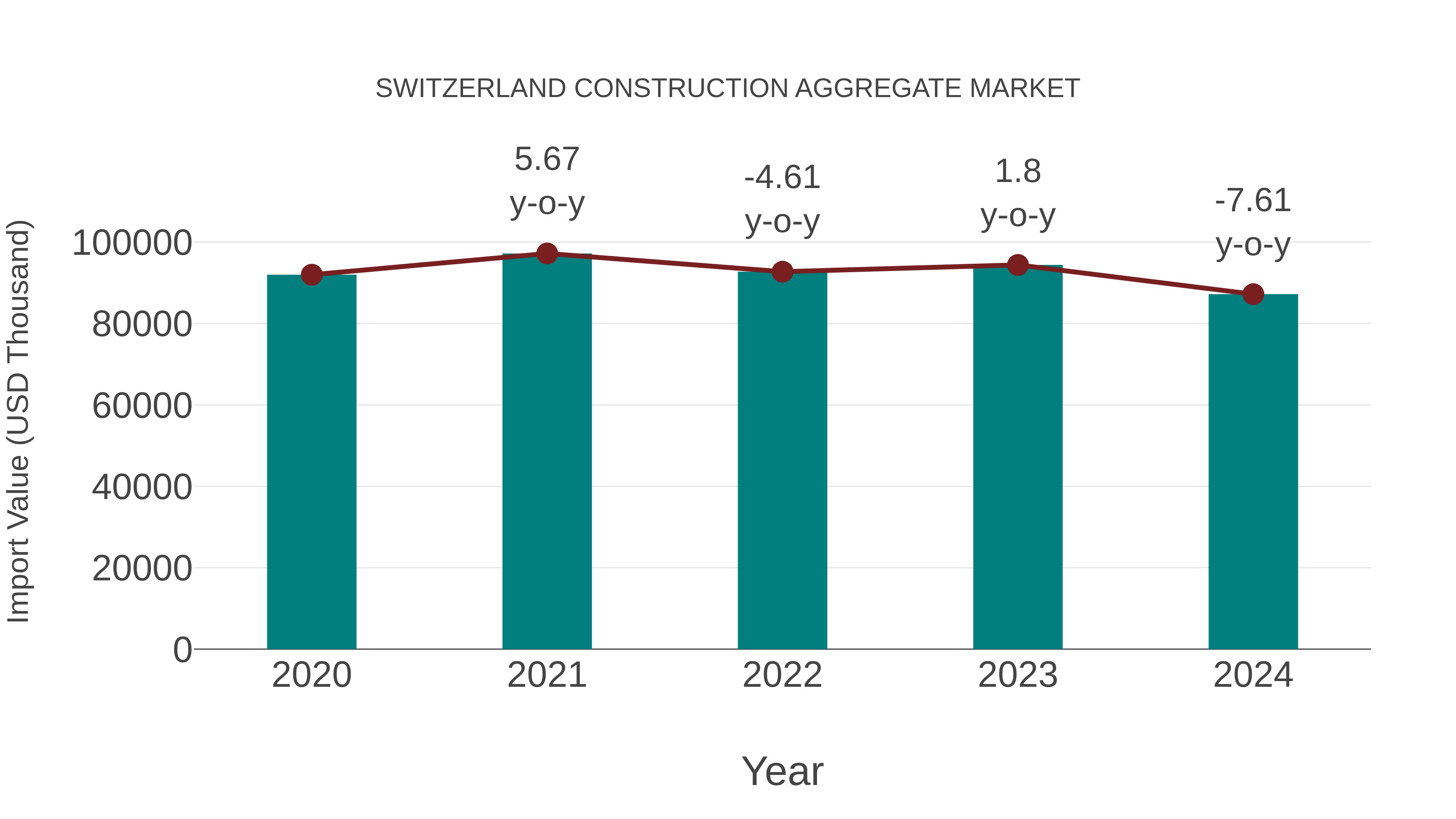  Switzerland Construction Aggregate Market: Import Trend Analysis