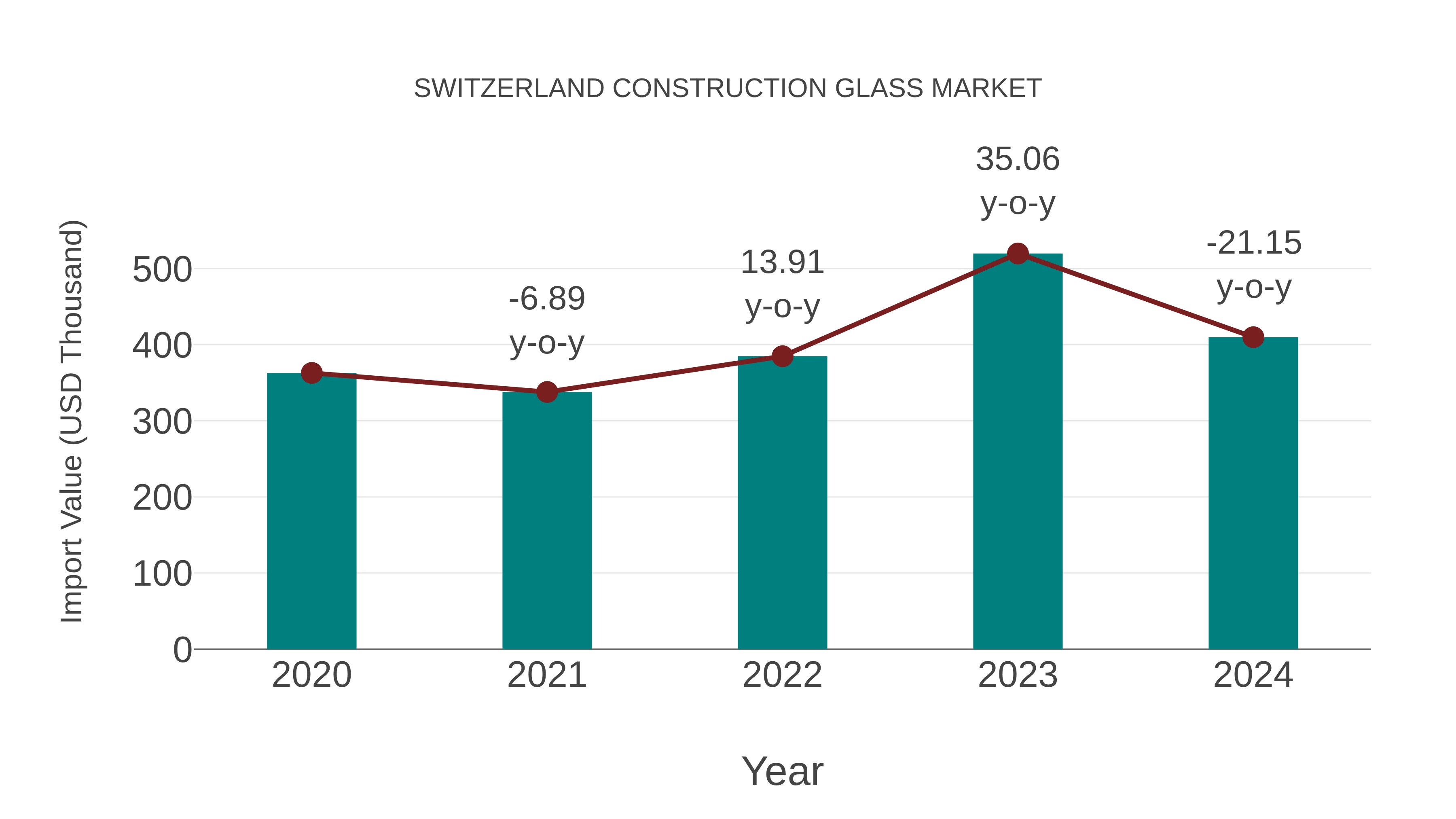  Switzerland Construction Glass Market: Import Trend Analysis