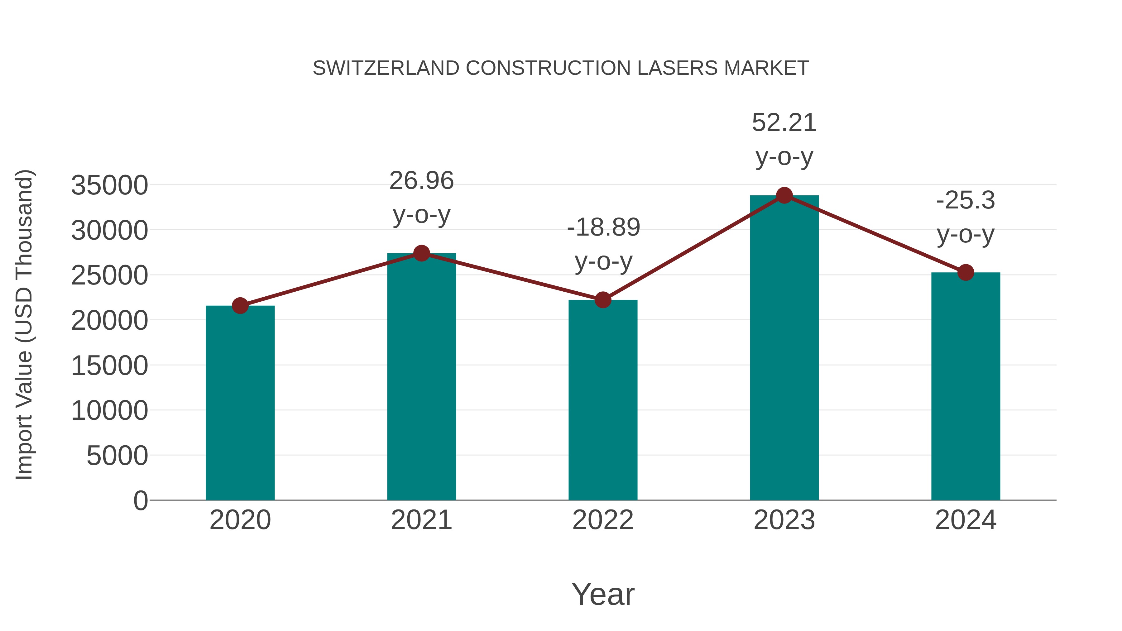  Switzerland Construction Lasers Market: Import Trend Analysis