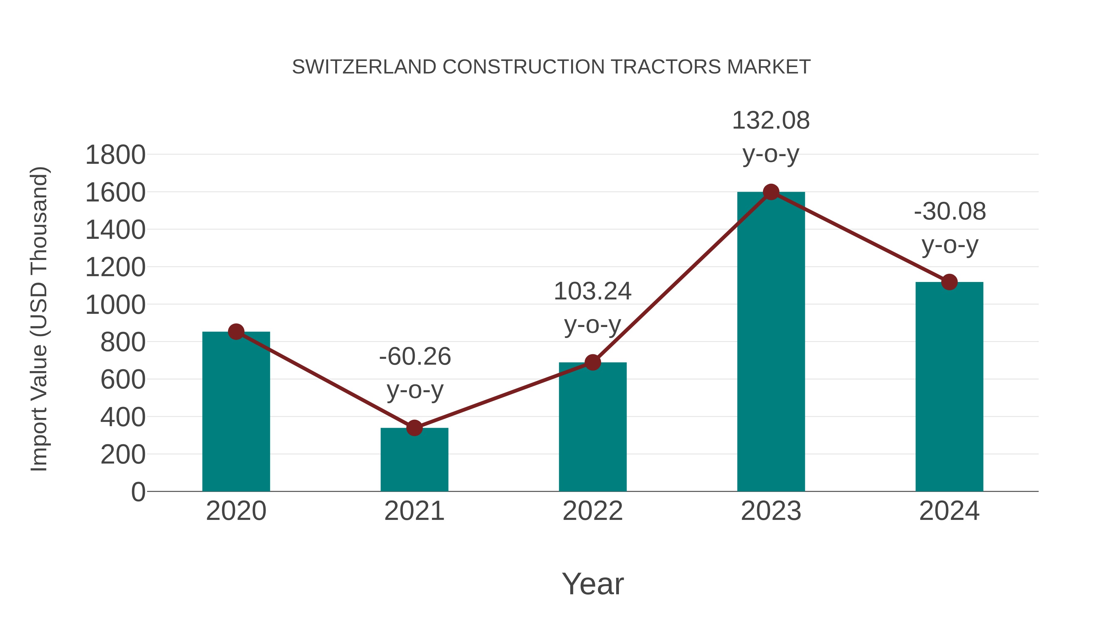  Switzerland Construction Tractors Market: Import Trend Analysis