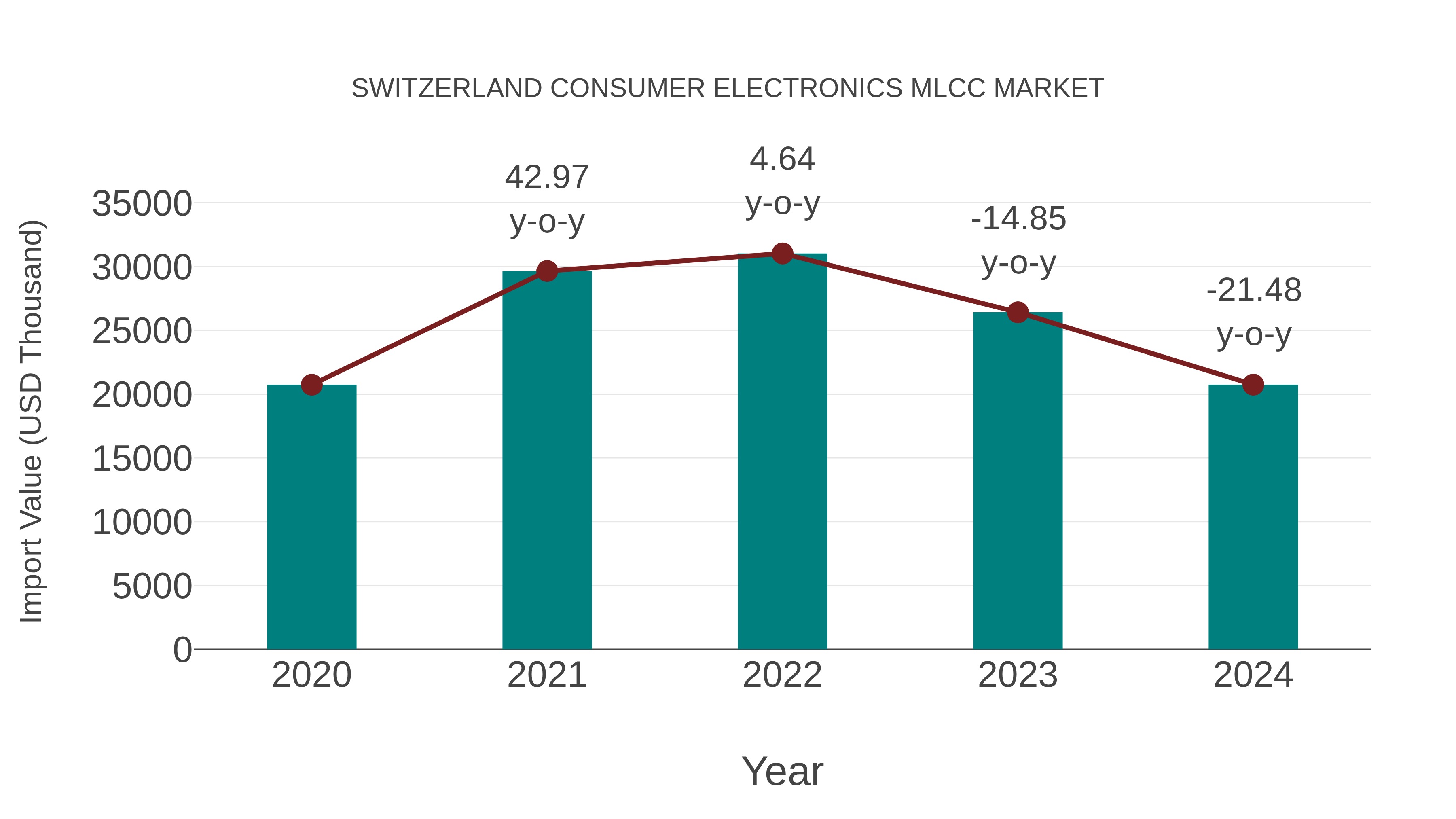  Switzerland Consumer Electronics Mlcc Market: Import Trend Analysis