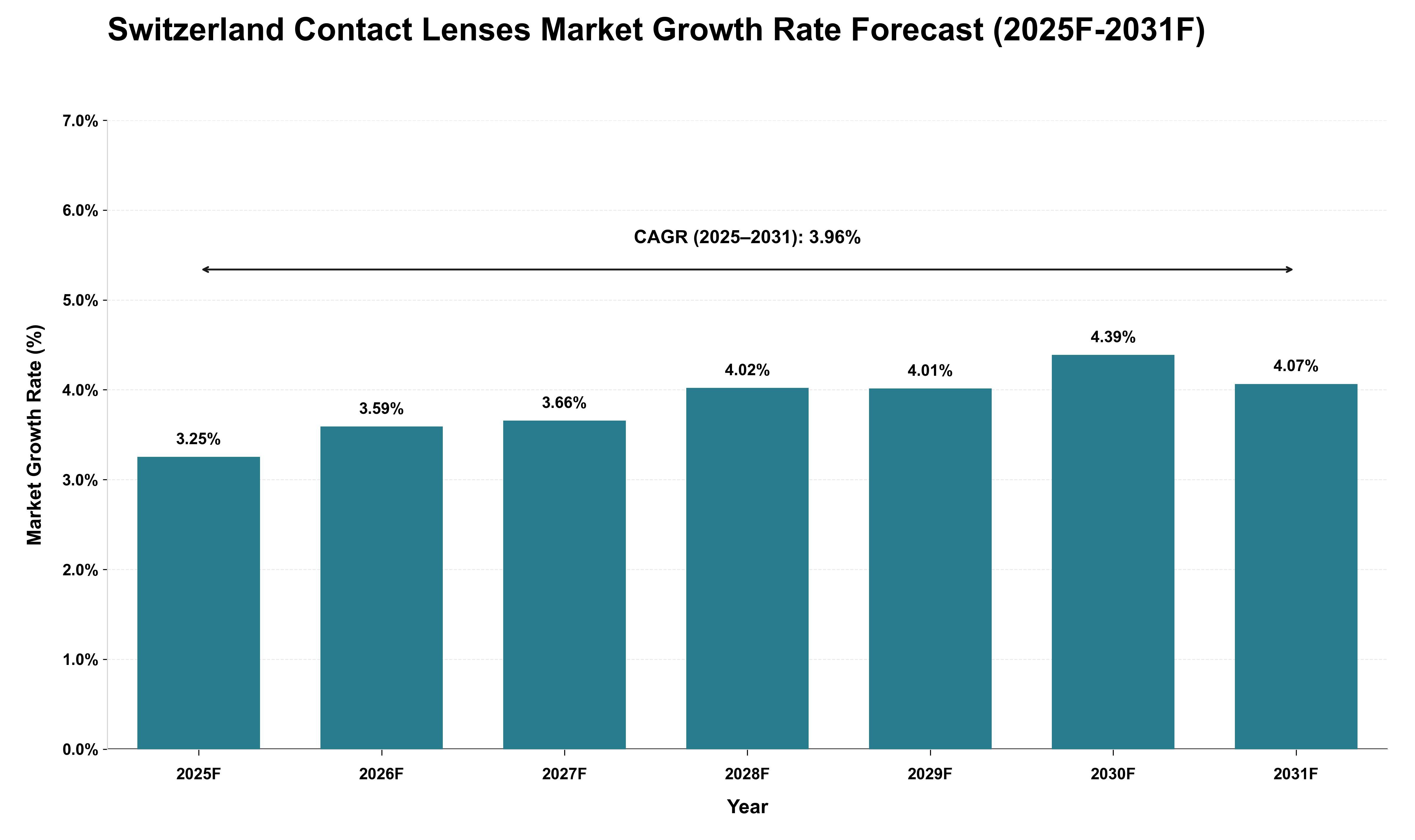 Switzerland Contact Lenses Market Growth Rate Analysis (2025 - 2031)