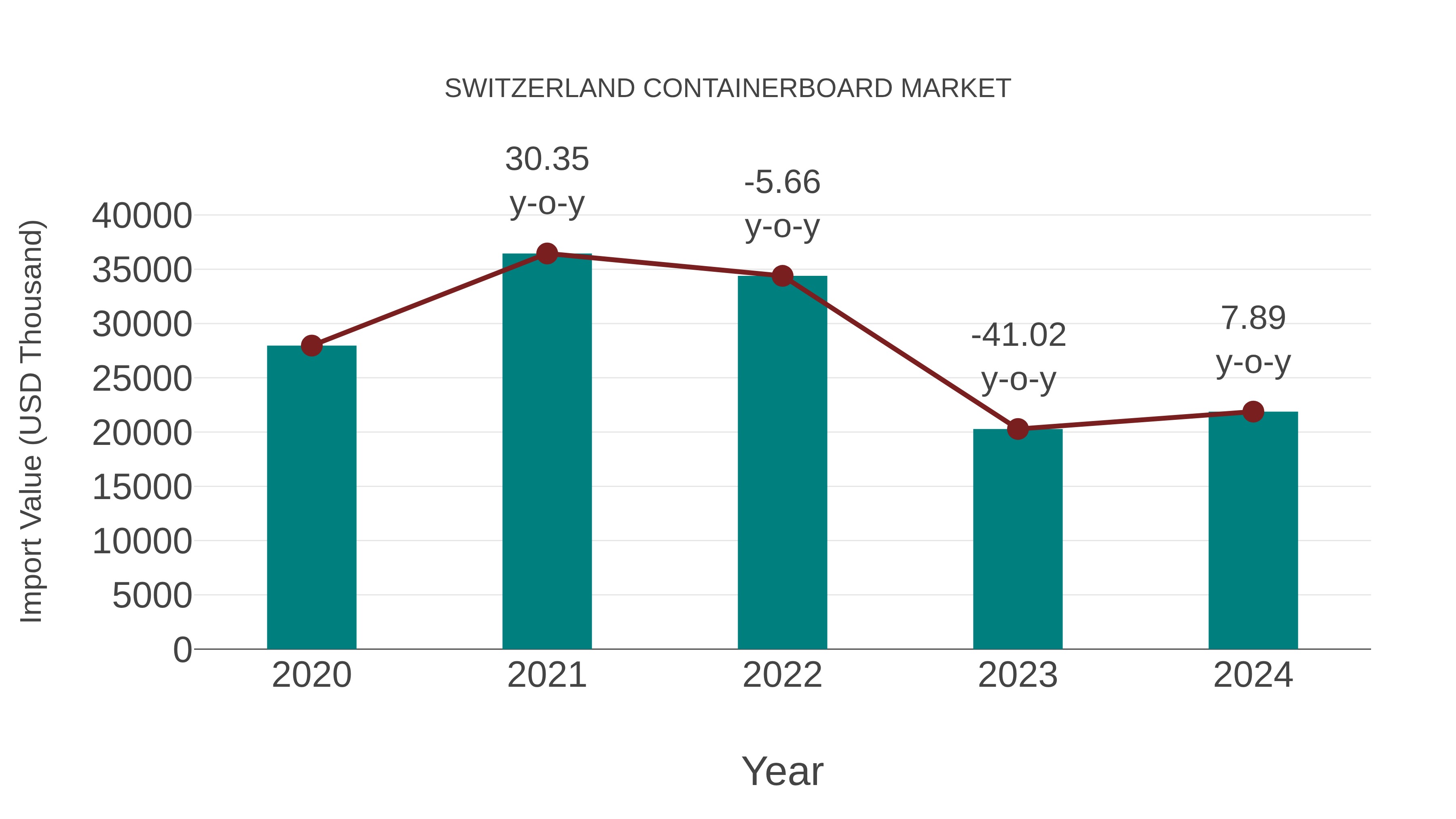 Switzerland Containerboard Market: Import Trend Analysis