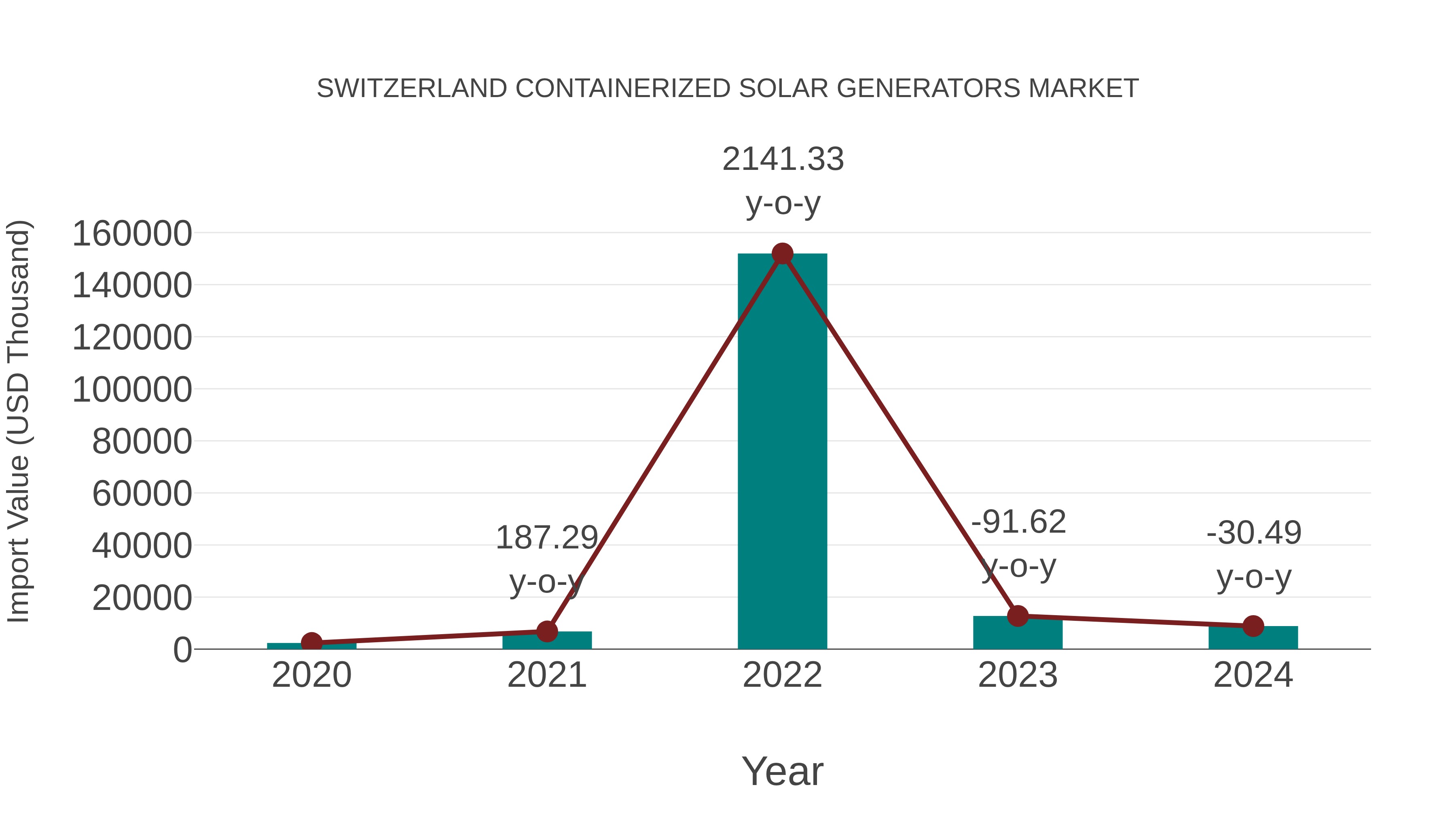  Switzerland Containerized Solar Generators Market: Import Trend Analysis