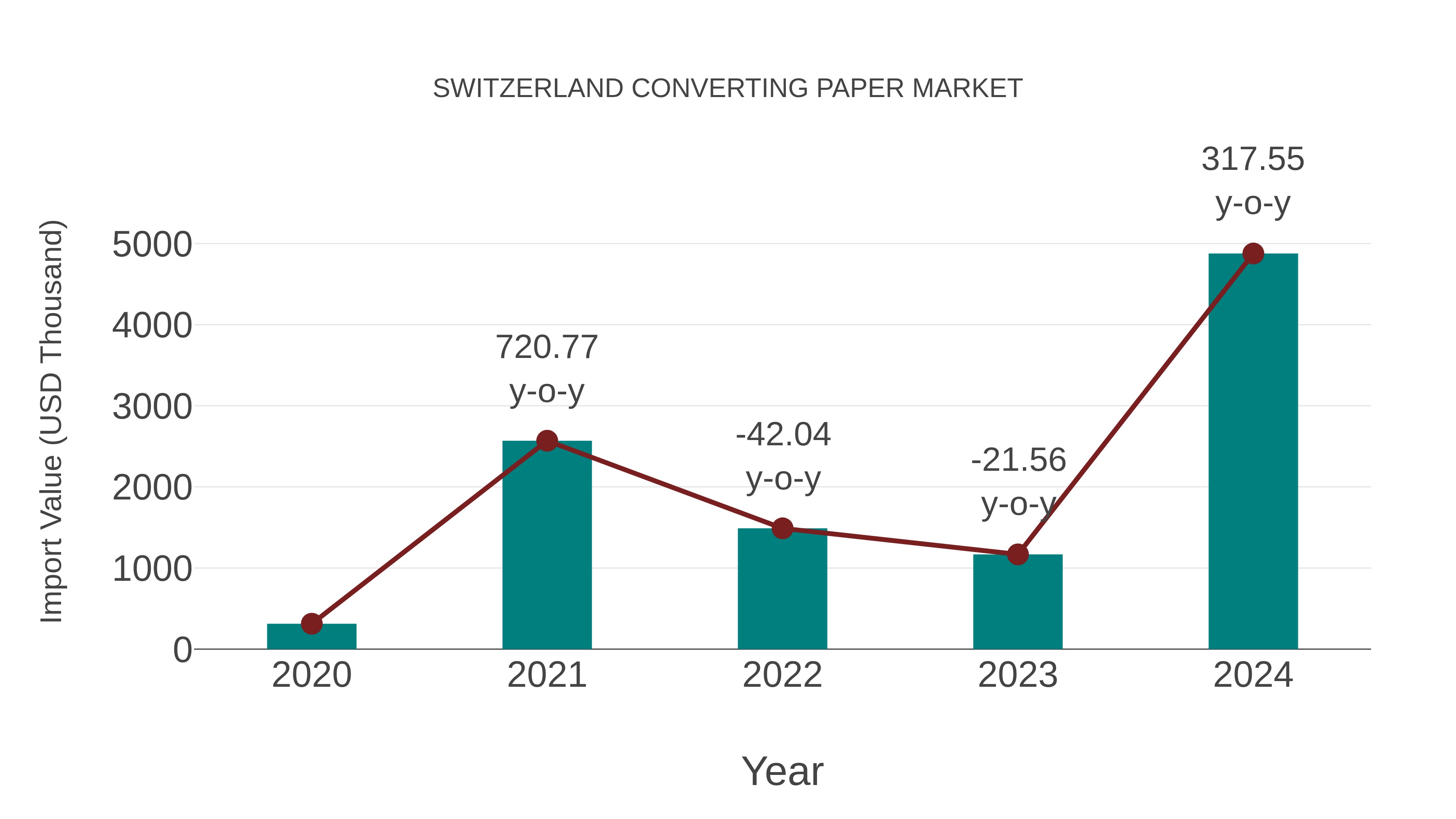 Switzerland Converting Paper Market: Import Trend Analysis