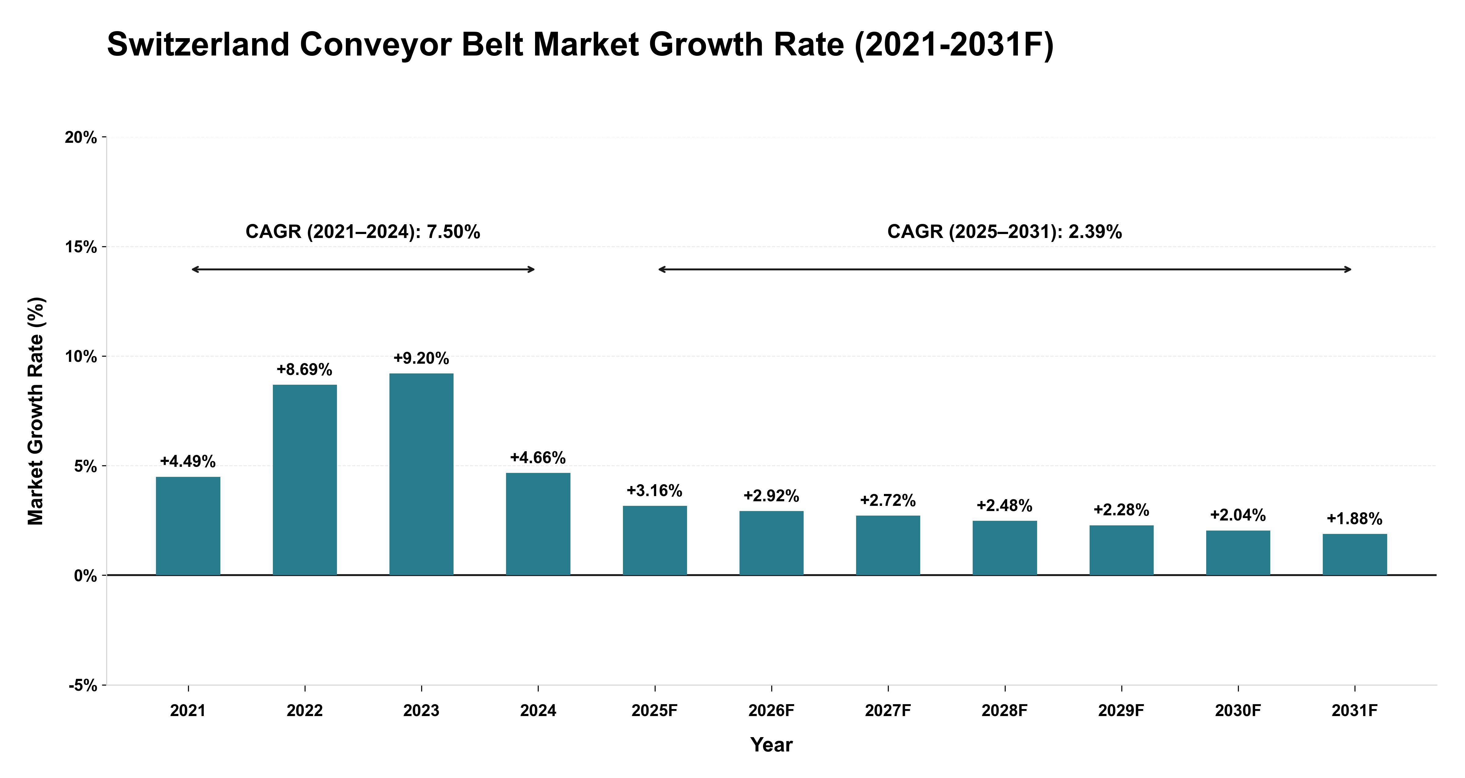 Switzerland Conveyor Belt Market Year-wise Growth Rate (2021-2031F)