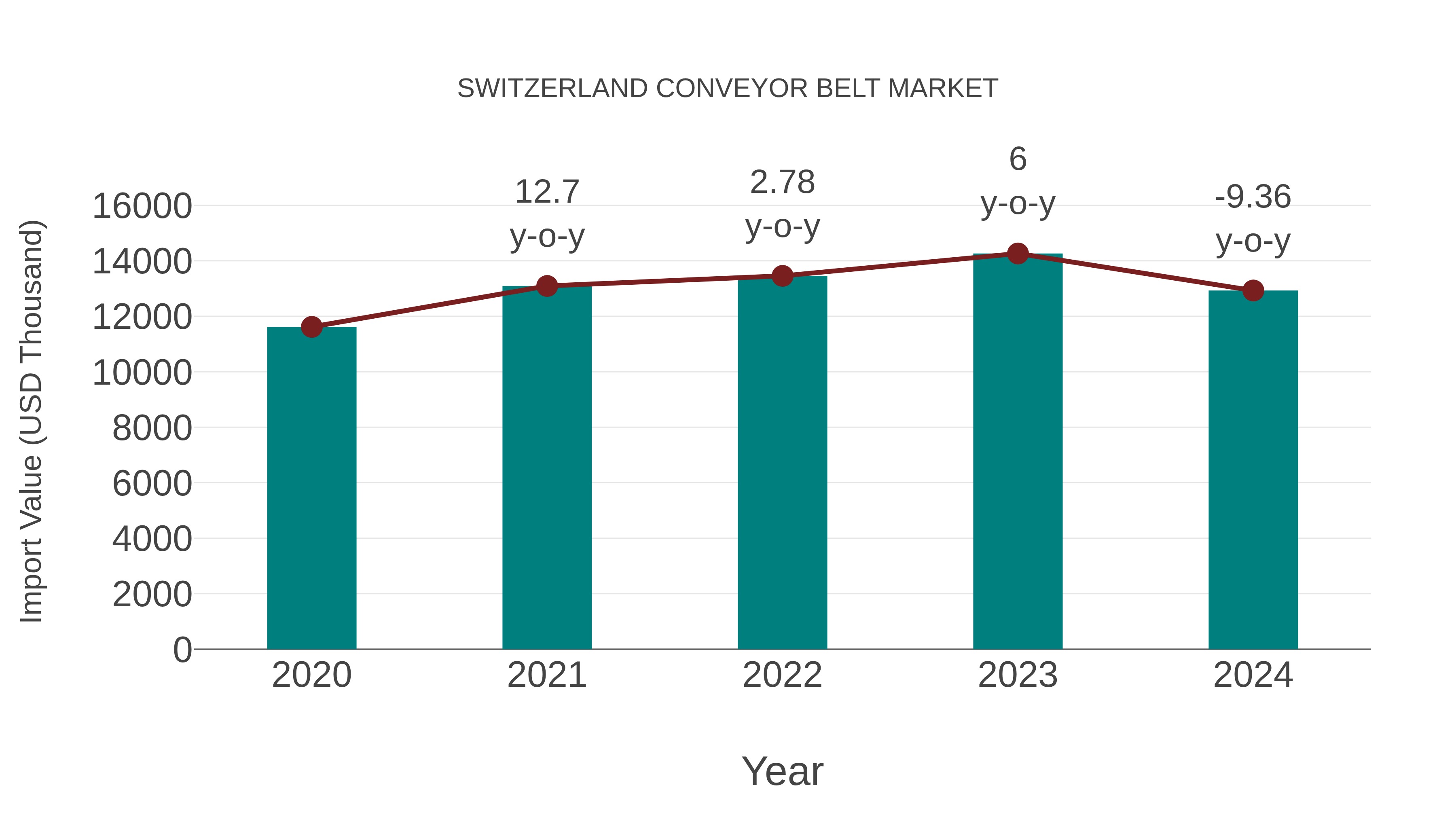  Switzerland Conveyor Belt Market: Import Trend Analysis