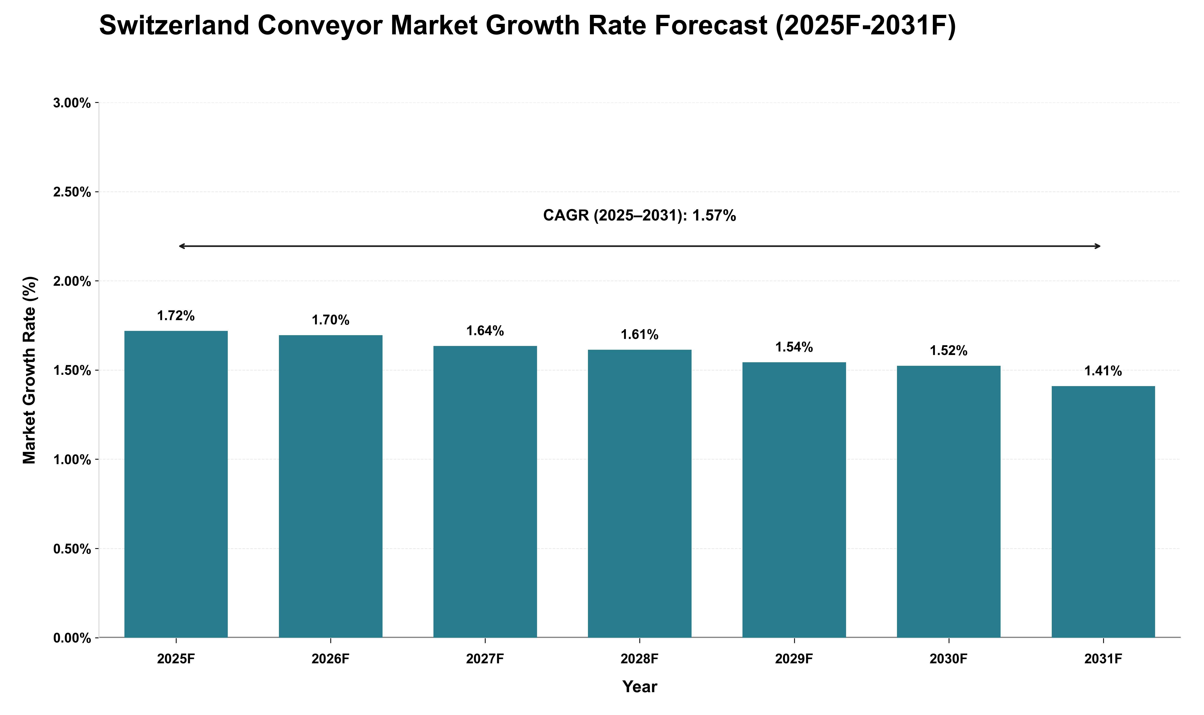 Switzerland Conveyor Market Growth Rate Analysis (2025 - 2031)