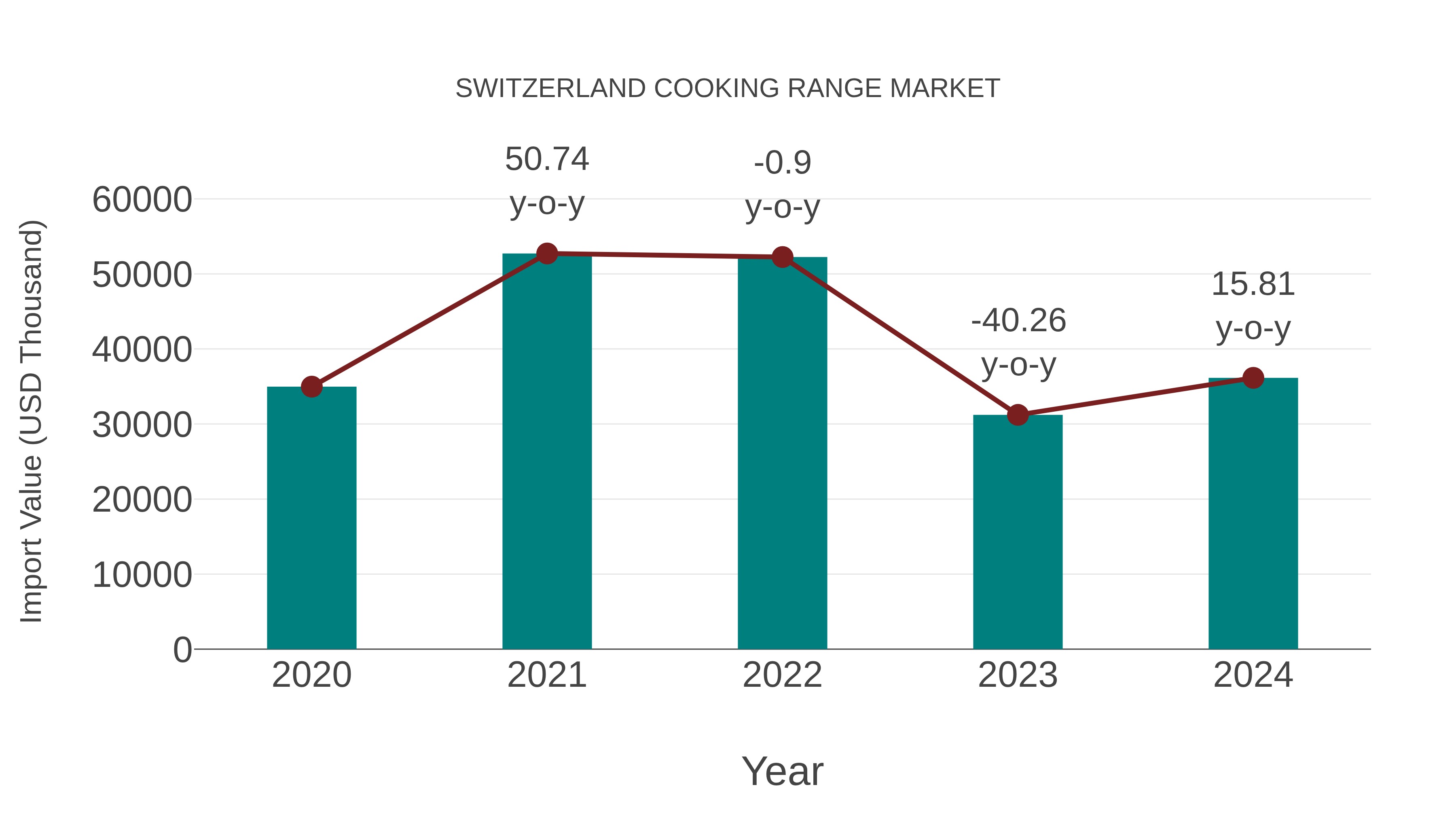  Switzerland Cooking Range Market: Import Trend Analysis