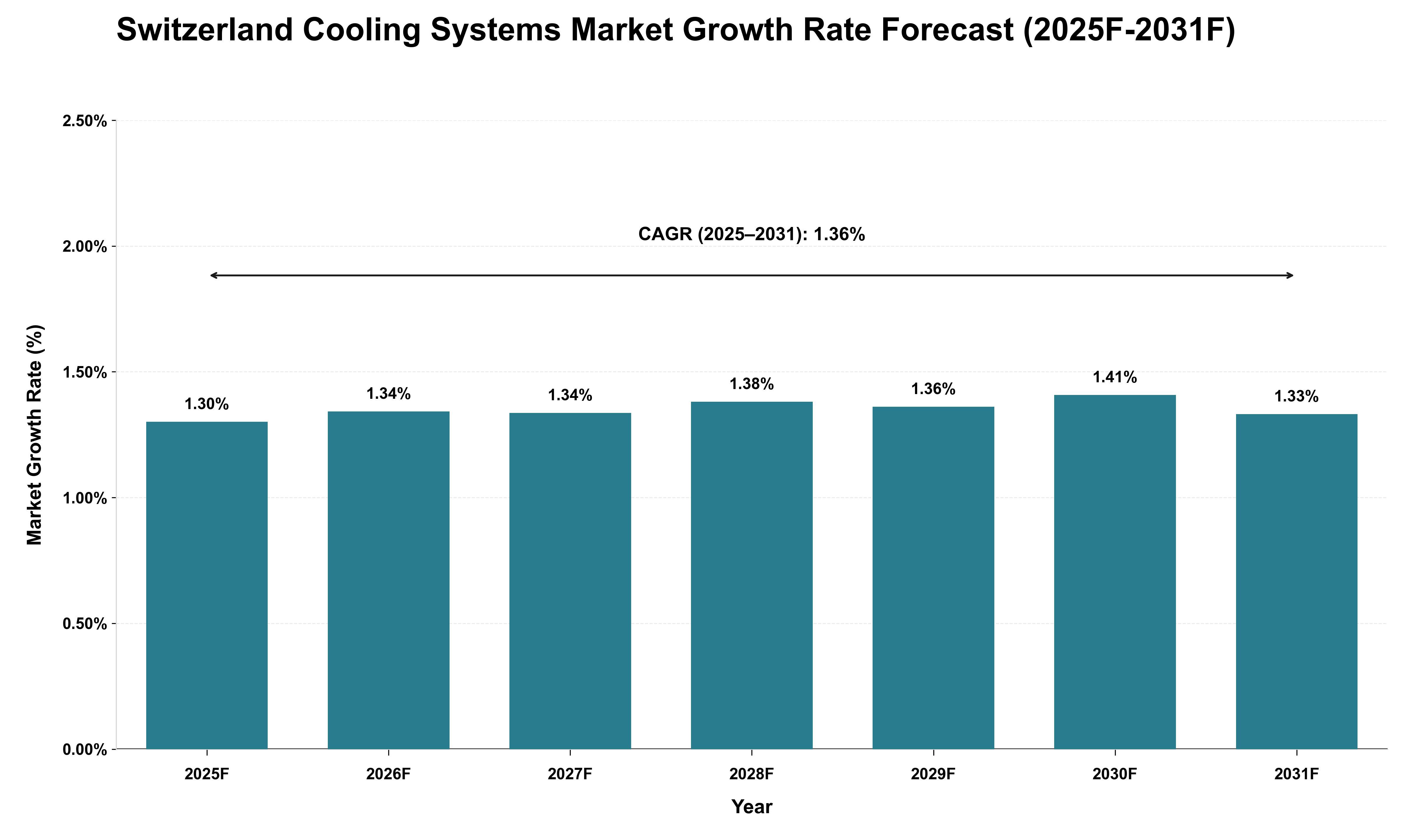 Switzerland Cooling Systems Market Growth Rate Analysis (2025 - 2031)