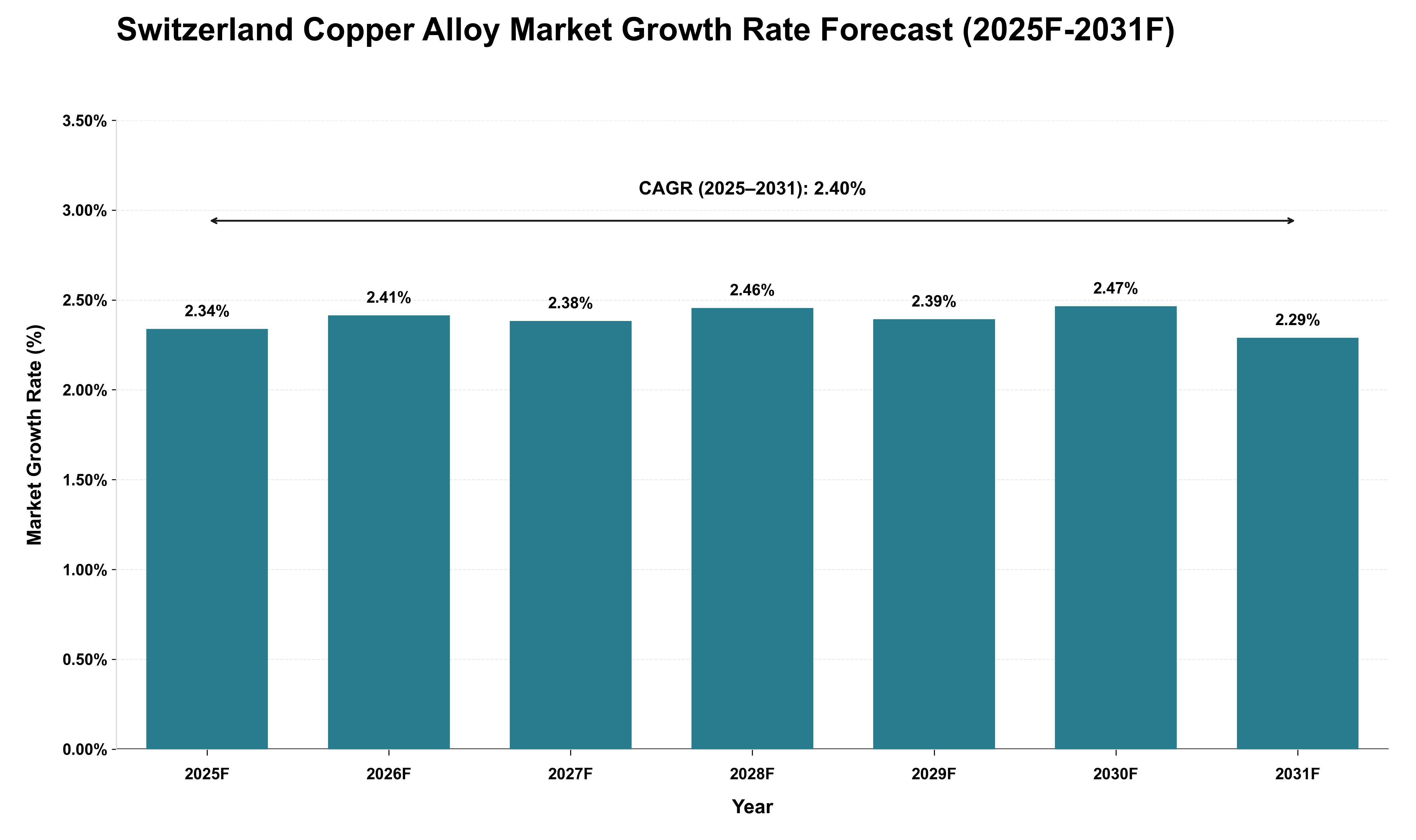 Switzerland Copper Alloy Market Growth Rate Analysis (2025 - 2031)