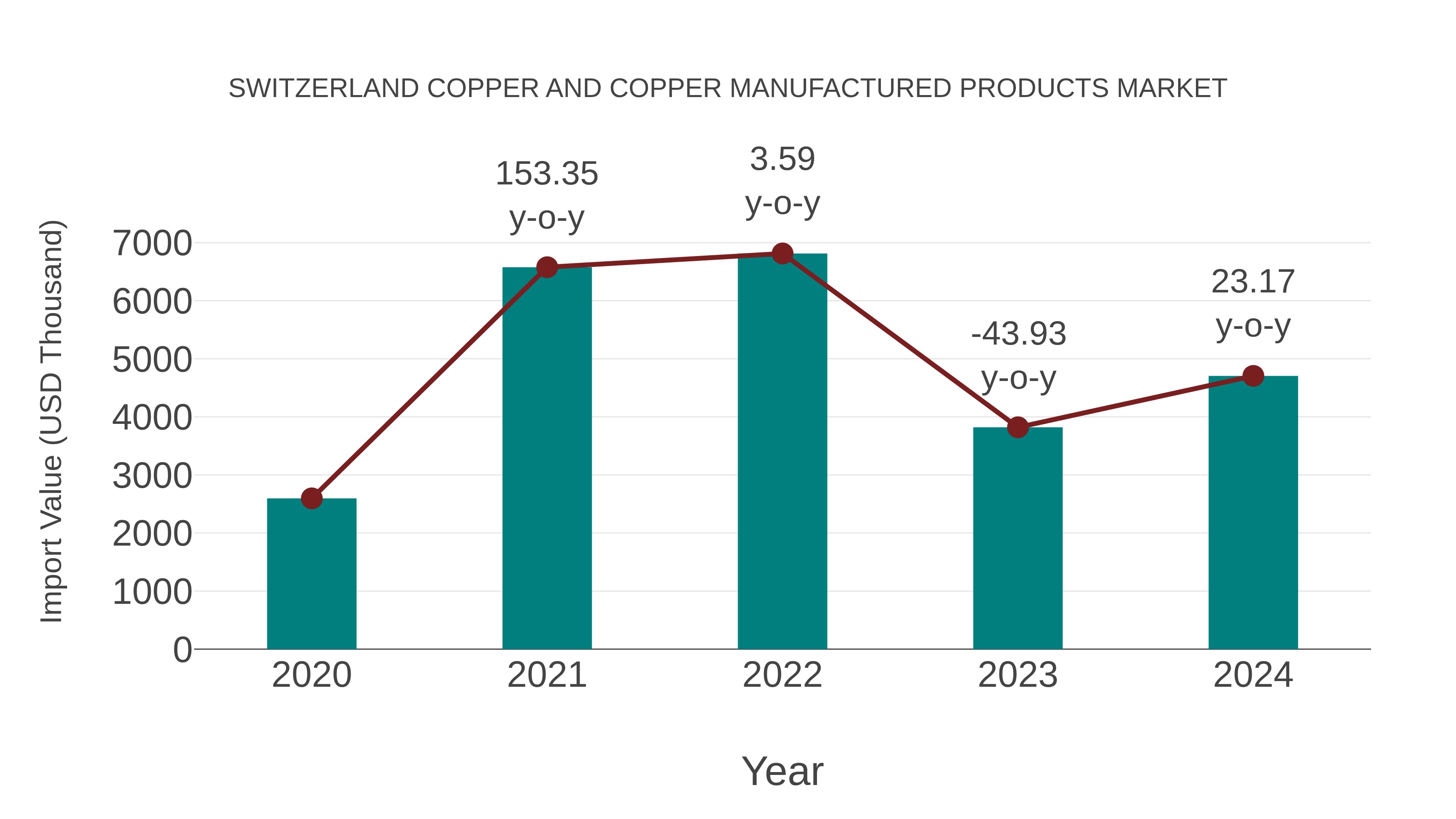 Switzerland Copper and Copper Manufactured Products Market: Import Trend Analysis