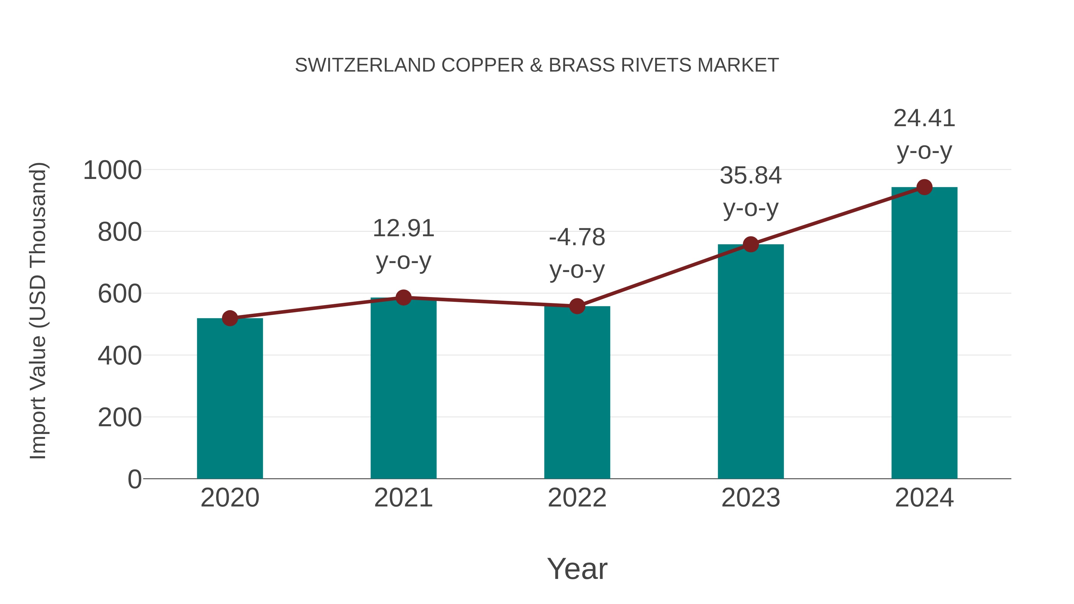  Switzerland Copper & Brass Rivets Market: Import Trend Analysis