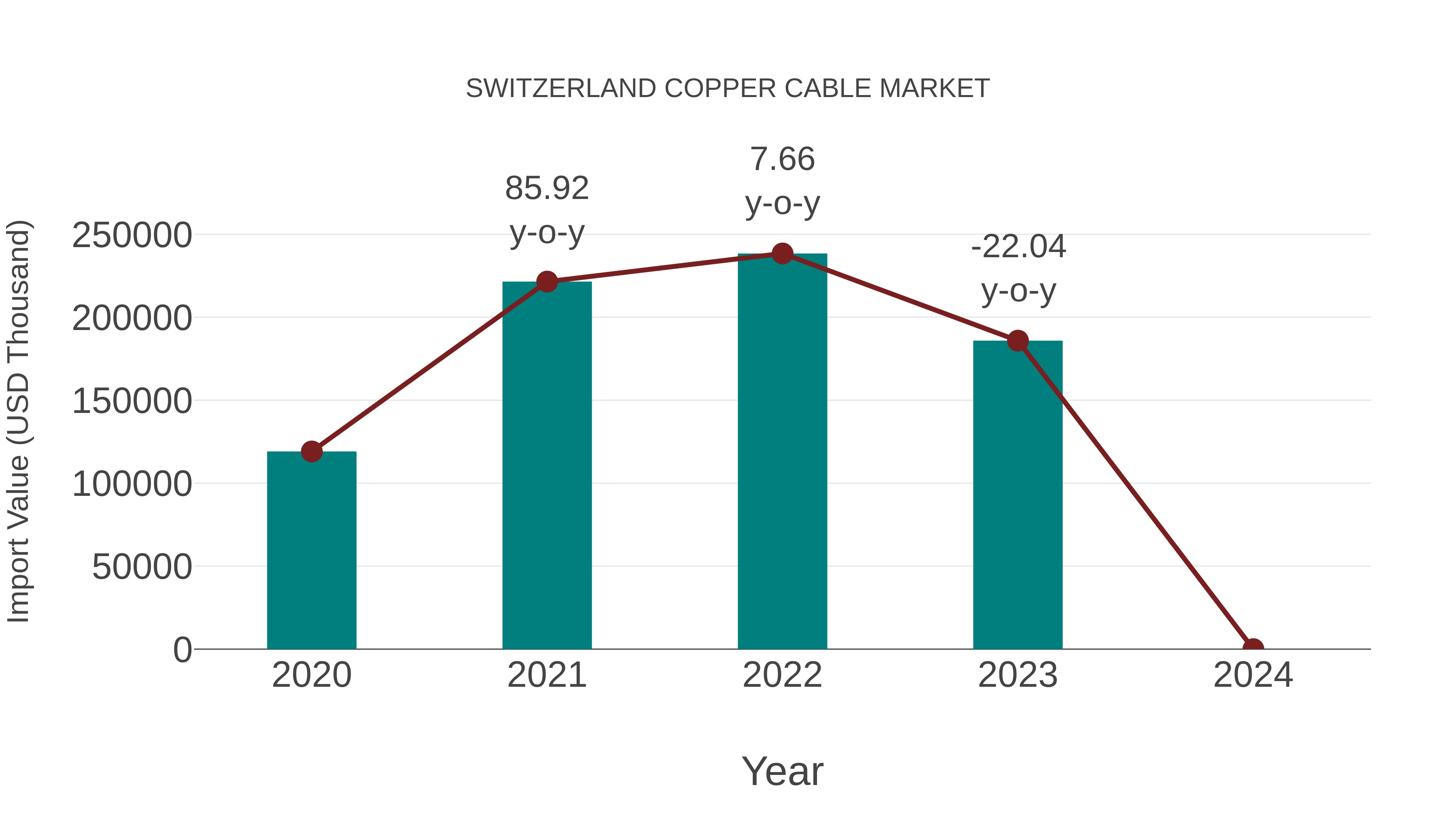  Switzerland Copper Cable Market: Import Trend Analysis