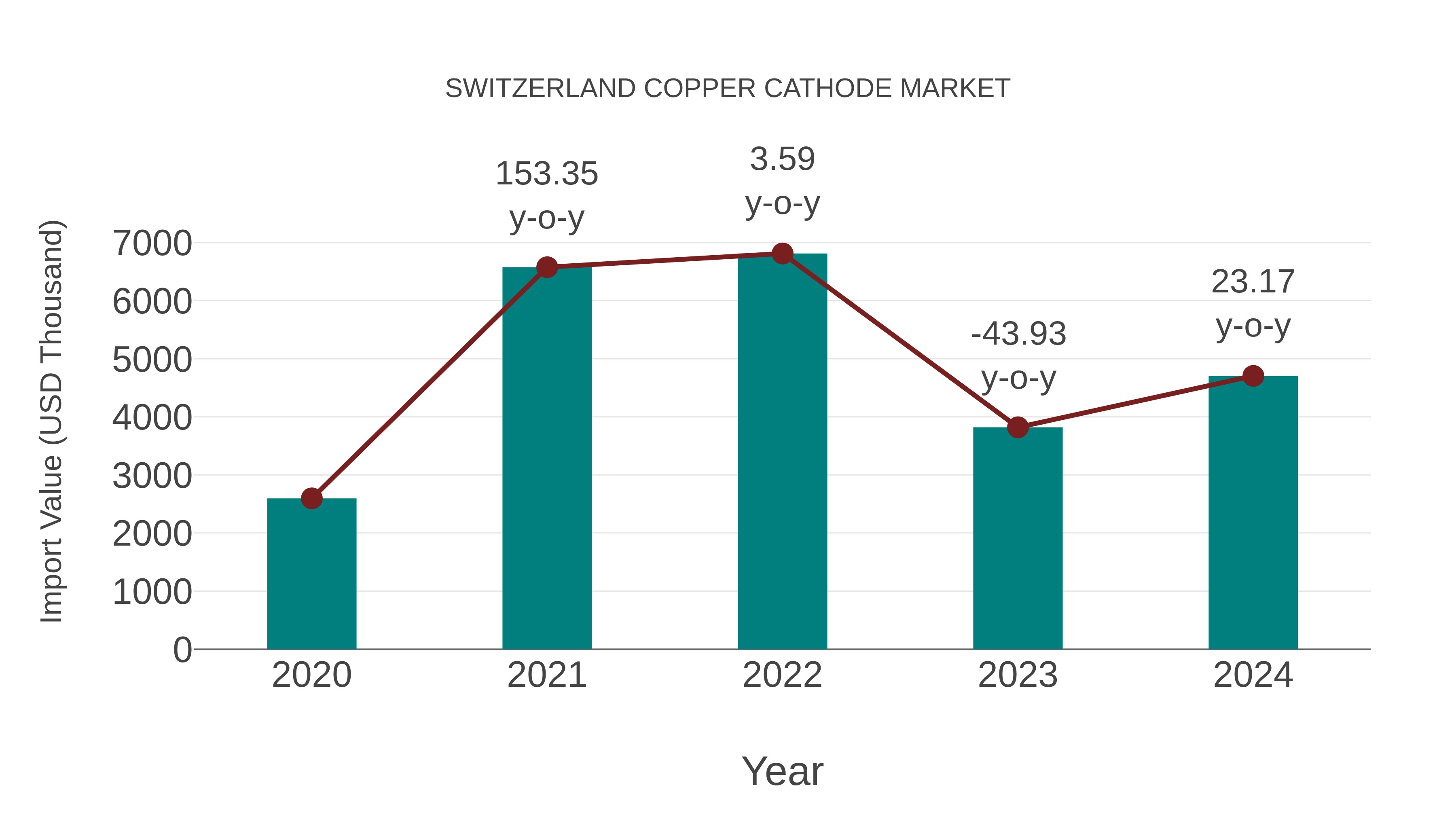  Switzerland Copper Cathode Market: Import Trend Analysis