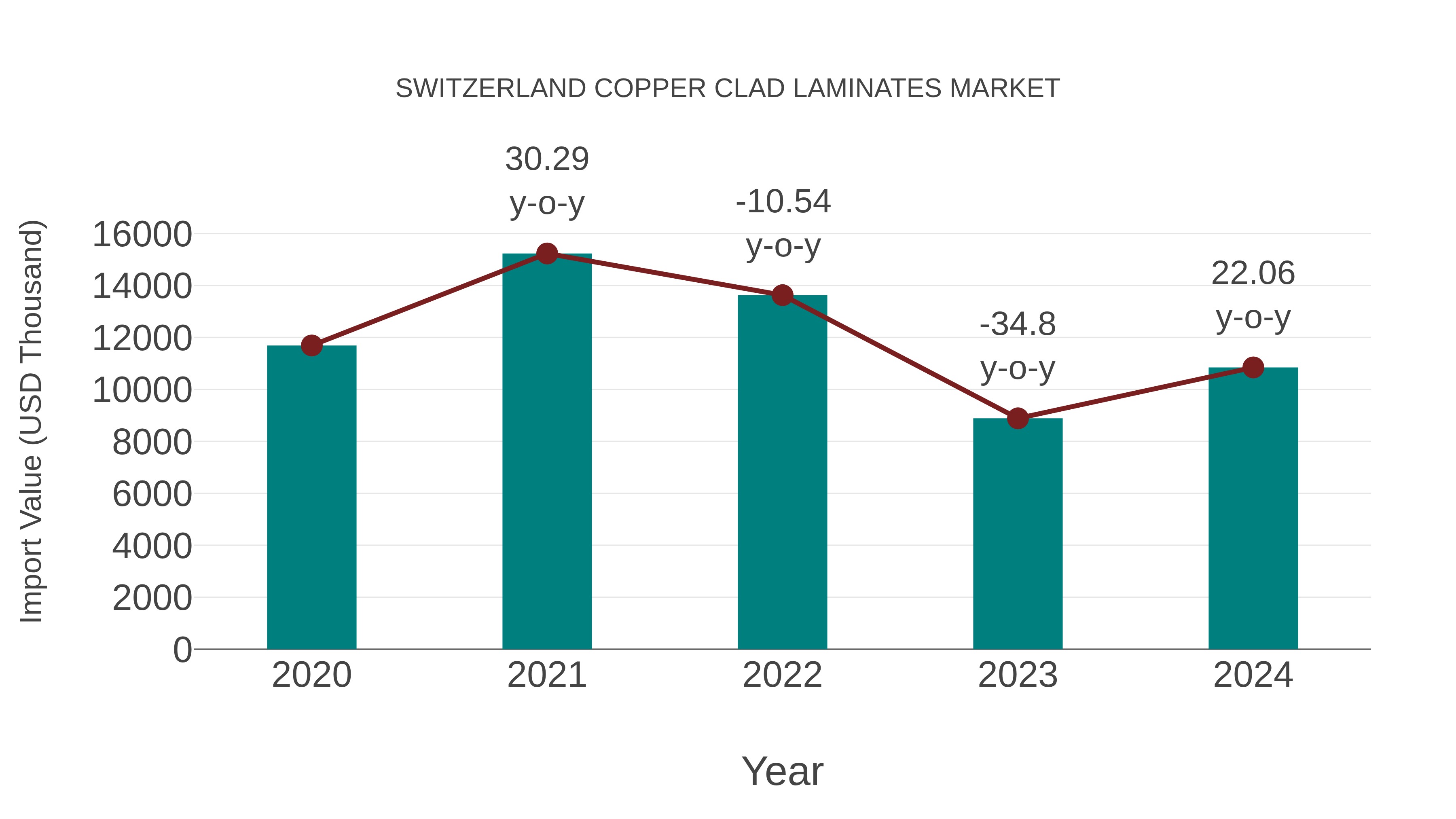  Switzerland Copper Clad Laminates Market: Import Trend Analysis