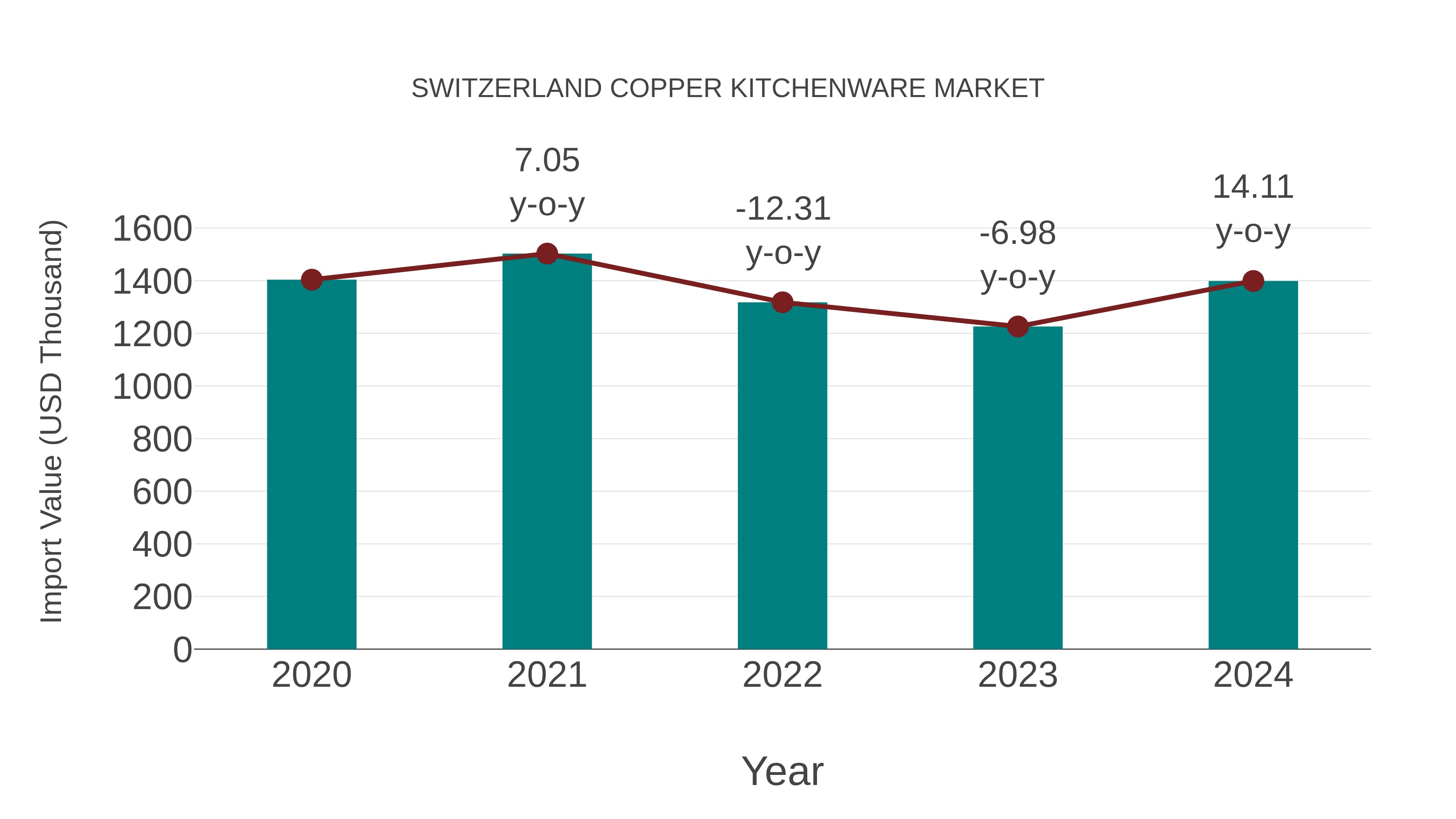 Switzerland Copper Kitchenware Market: Import Trend Analysis