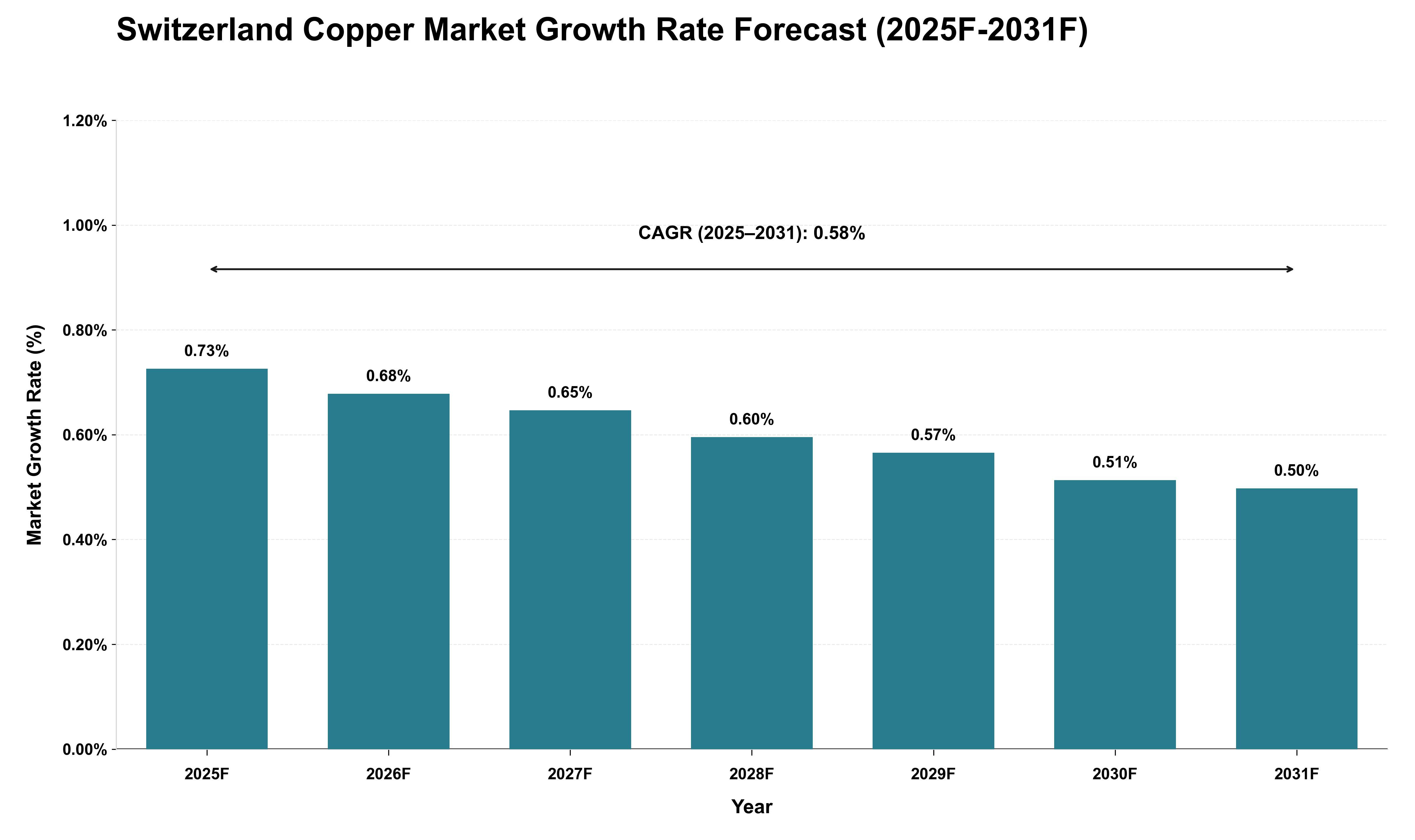 Switzerland Copper Market Growth Rate Analysis (2025 - 2031)