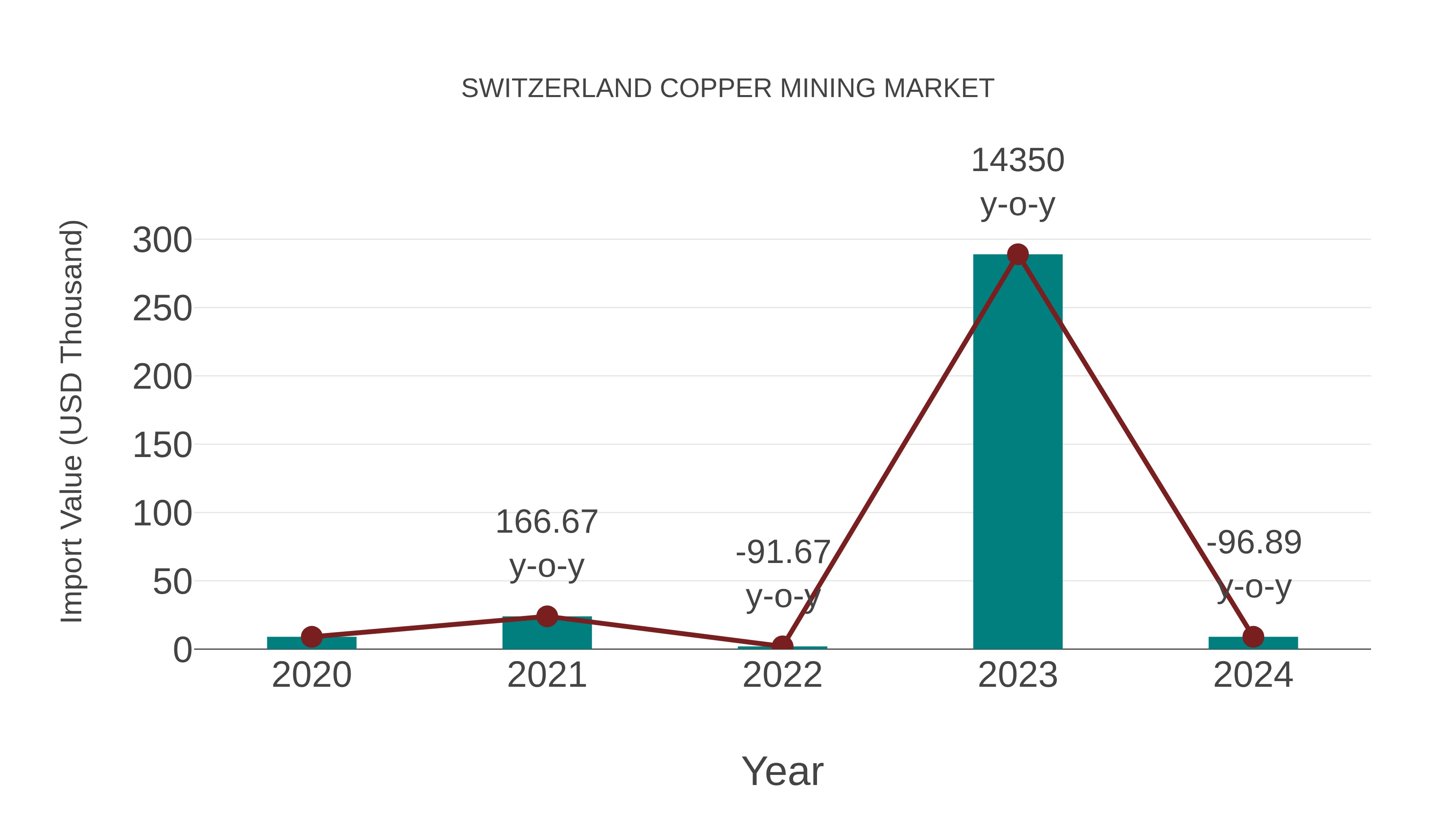  Switzerland Copper Mining Market: Import Trend Analysis