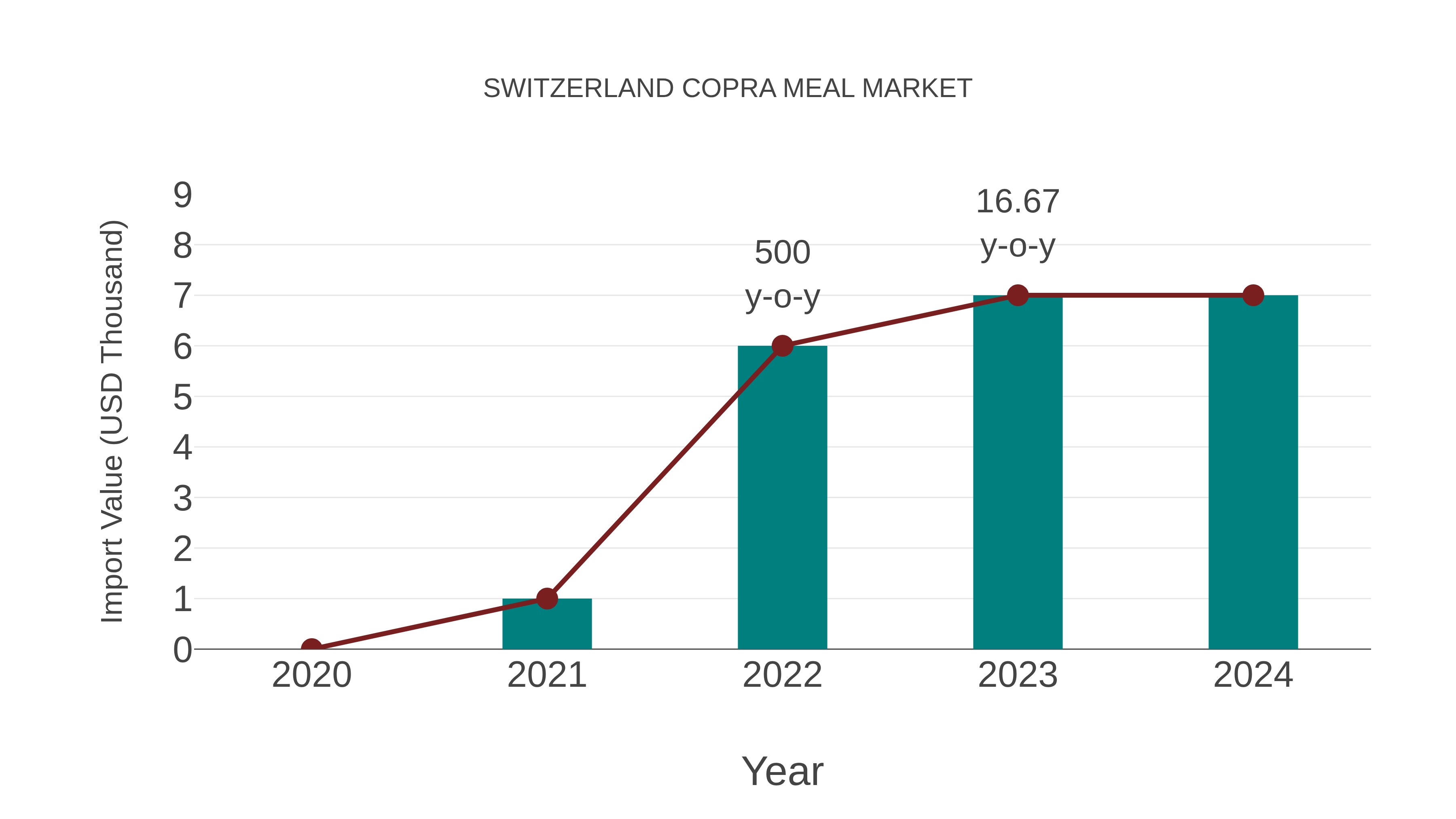  Switzerland Copra Meal Market: Import Trend Analysis