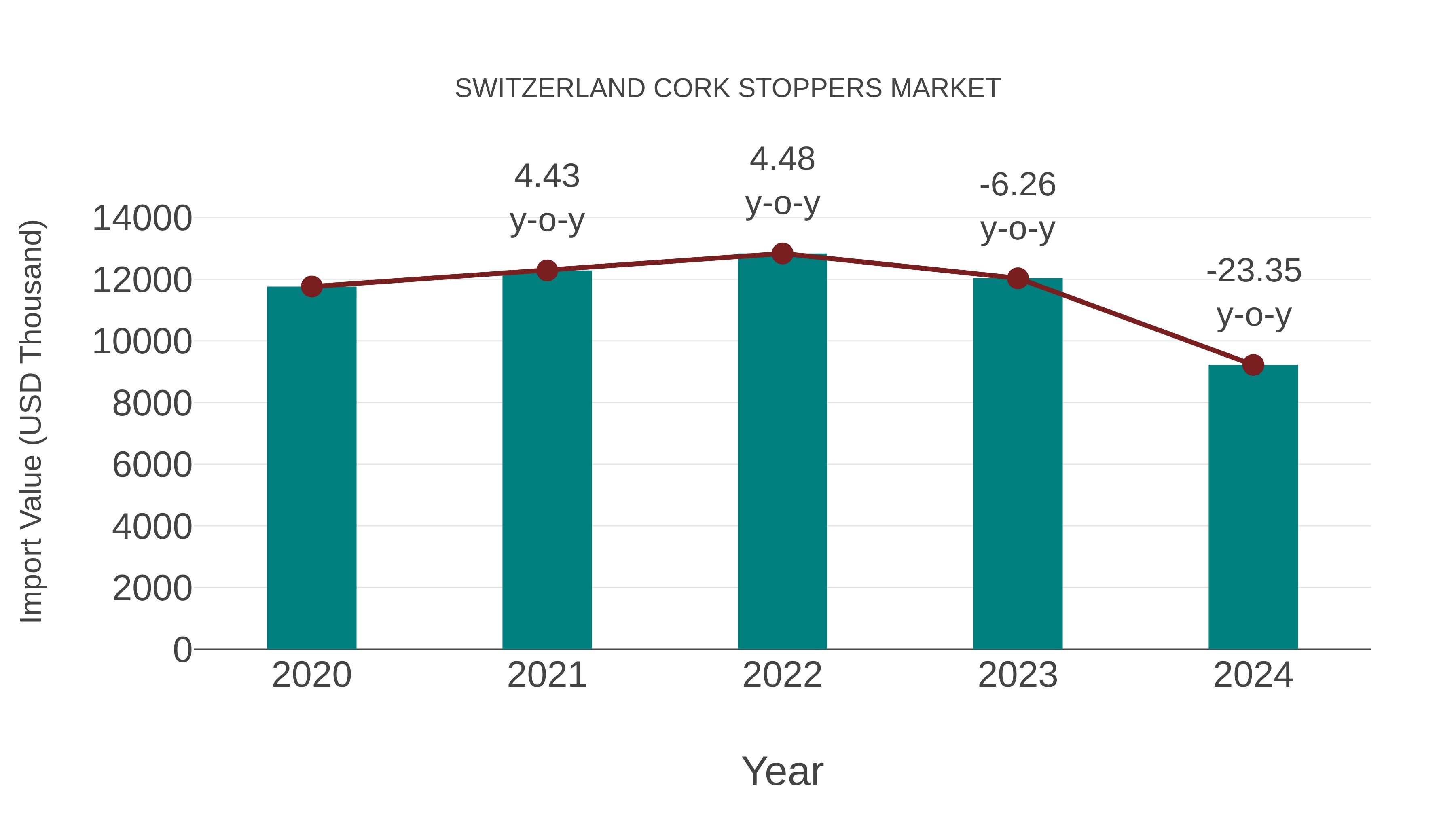 Switzerland Cork Stoppers Market: Import Trend Analysis